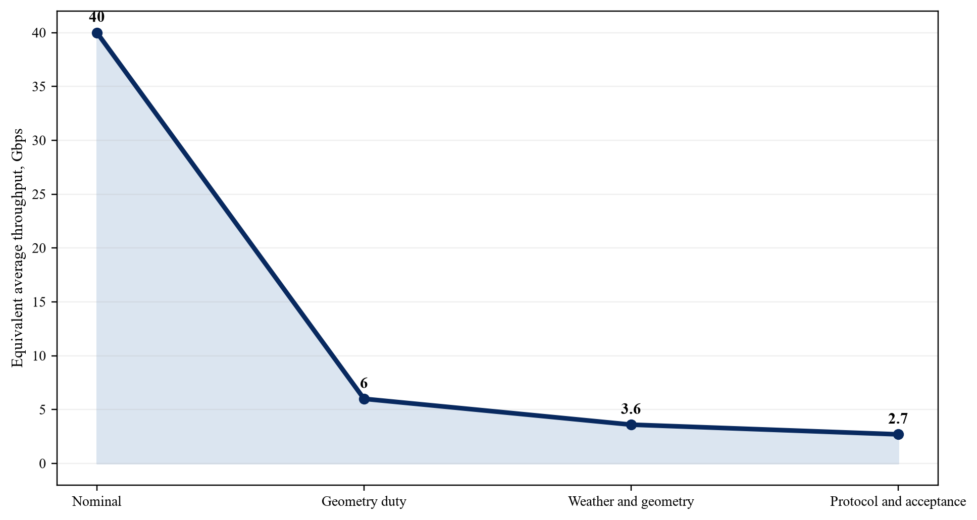 Figure 3. Hypothetical downlink conversion from nominal rate to accepted-equivalent throughput
