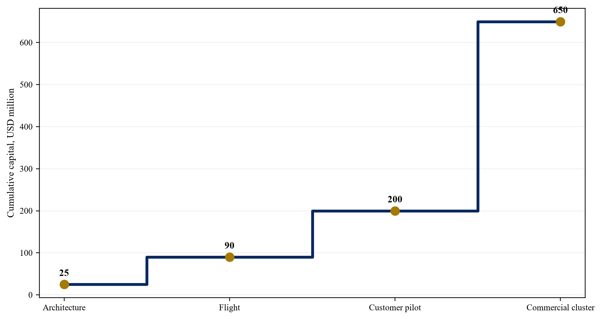 Figure 5. Hypothetical milestone capital release