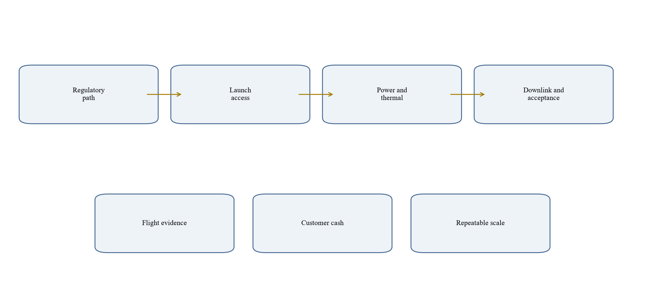 Figure 6. Orbital compute investment control system