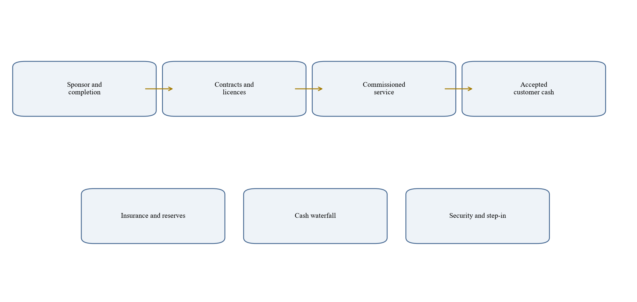 Figure 6. Système de contrôle de bancabilité du centre de données LEO