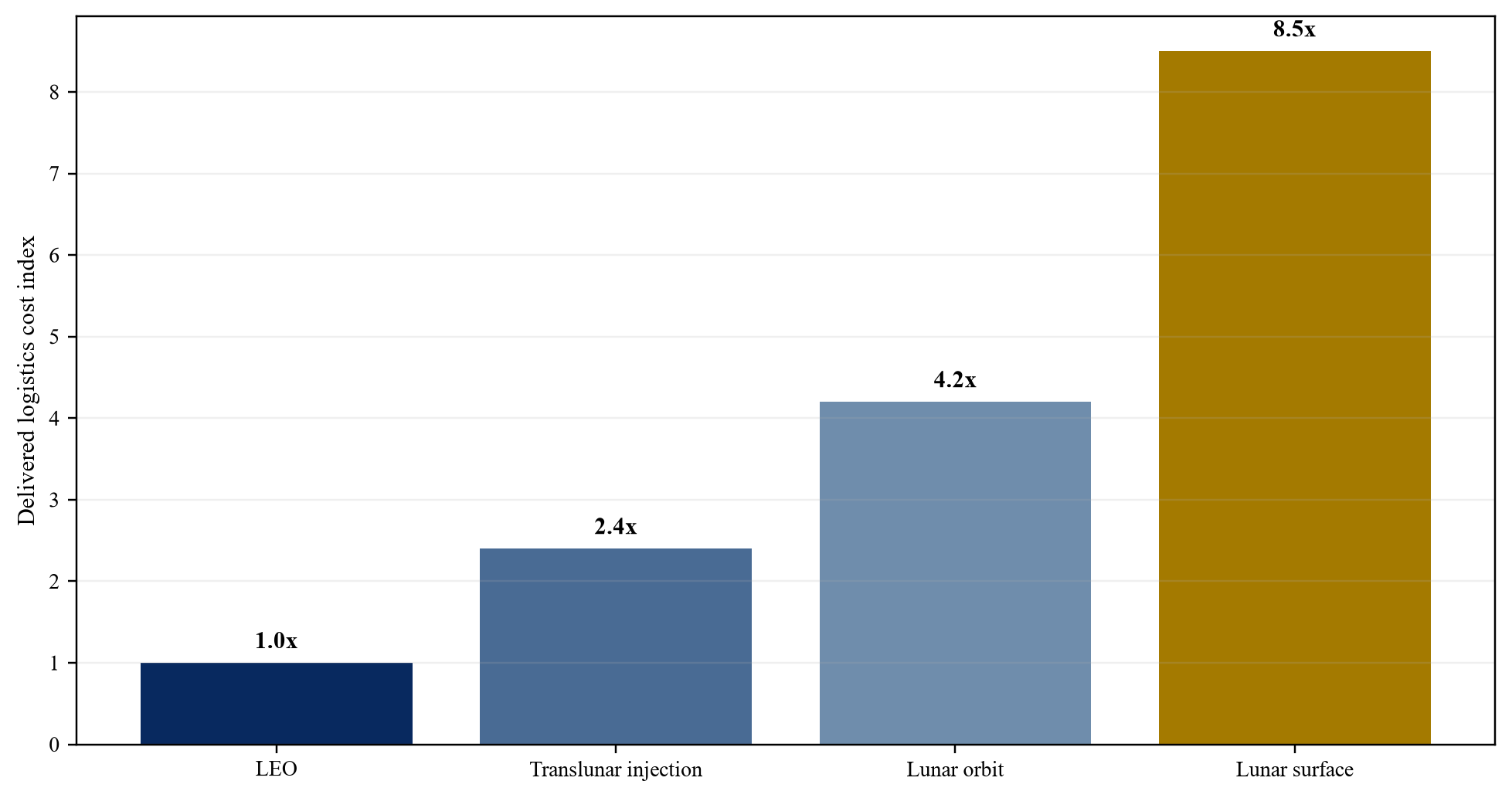 الشكل 1. منحنى التكلفة اللوجستية المسلمة الافتراضية