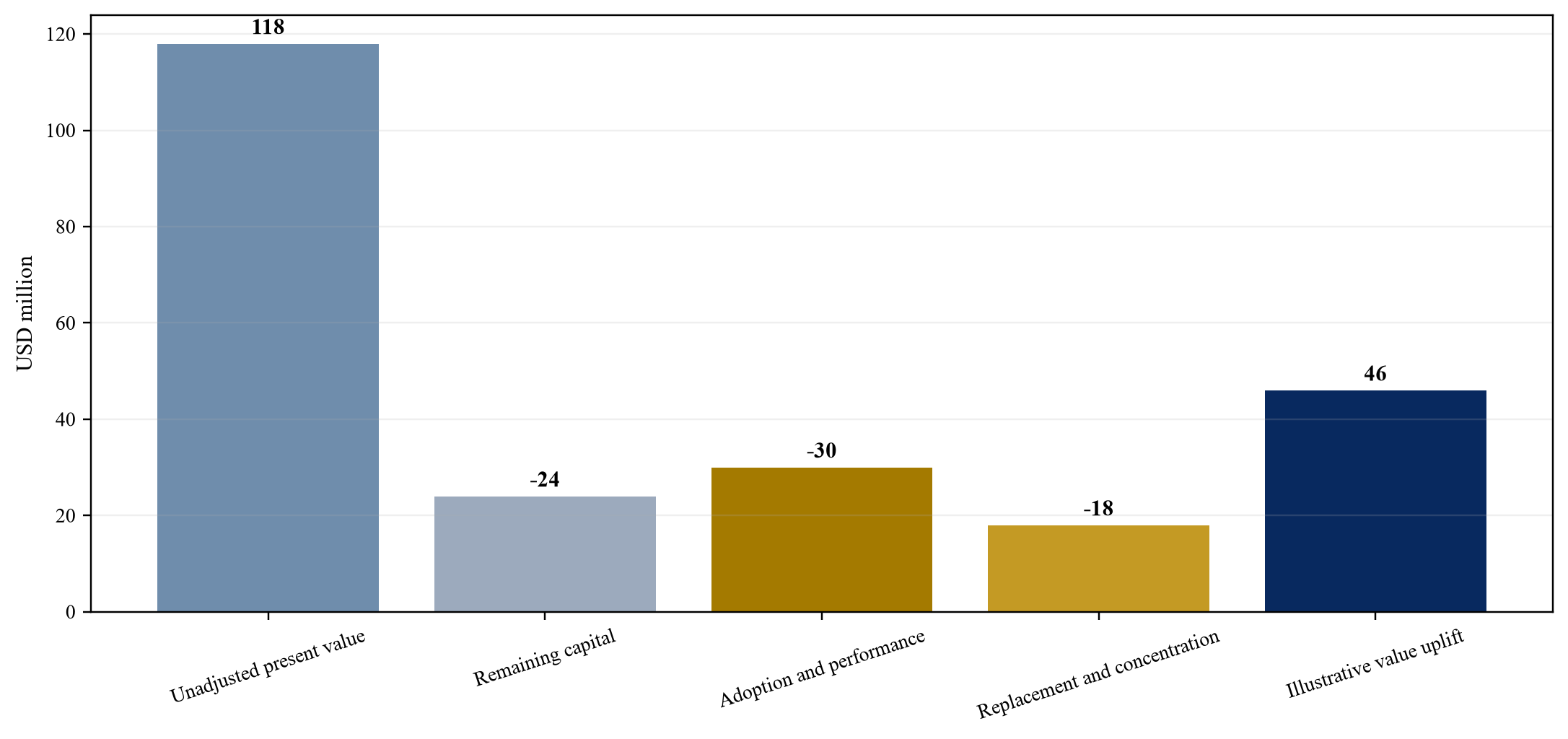 Abbildung 6. Hypothetische Unternehmenswertbrücke