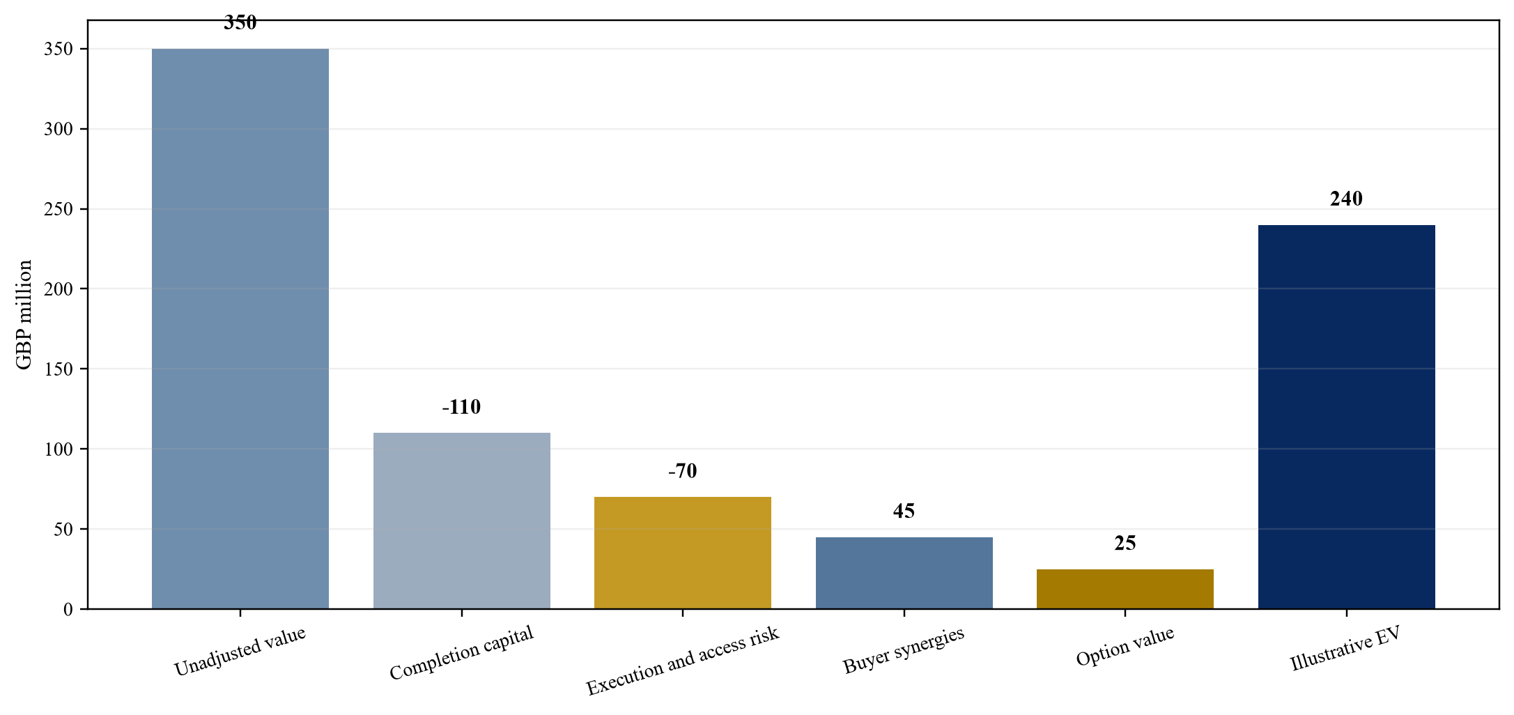 Abbildung 5. Hypothetische Unternehmenswertbrücke