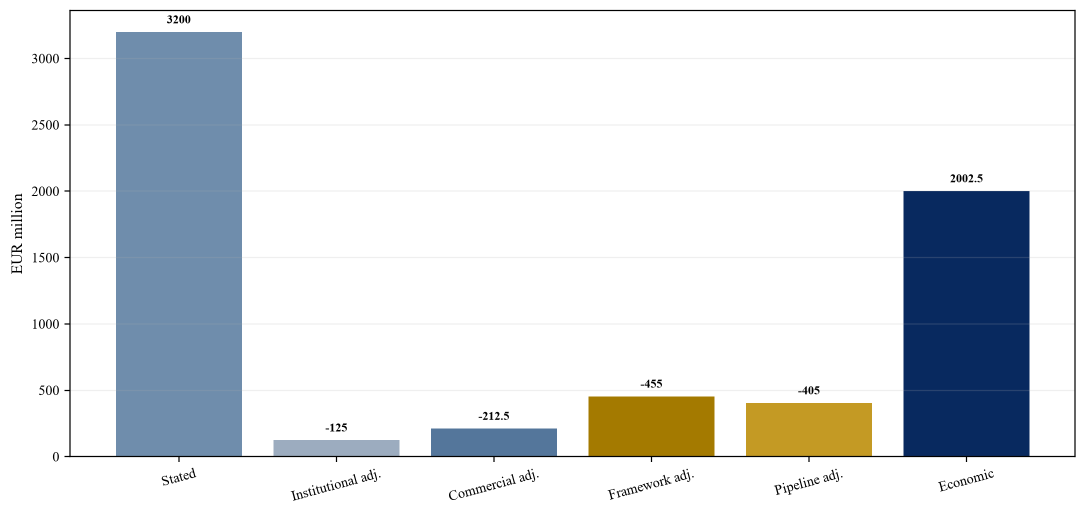 Figure 2. Hypothetical stated-to-economic backlog waterfall