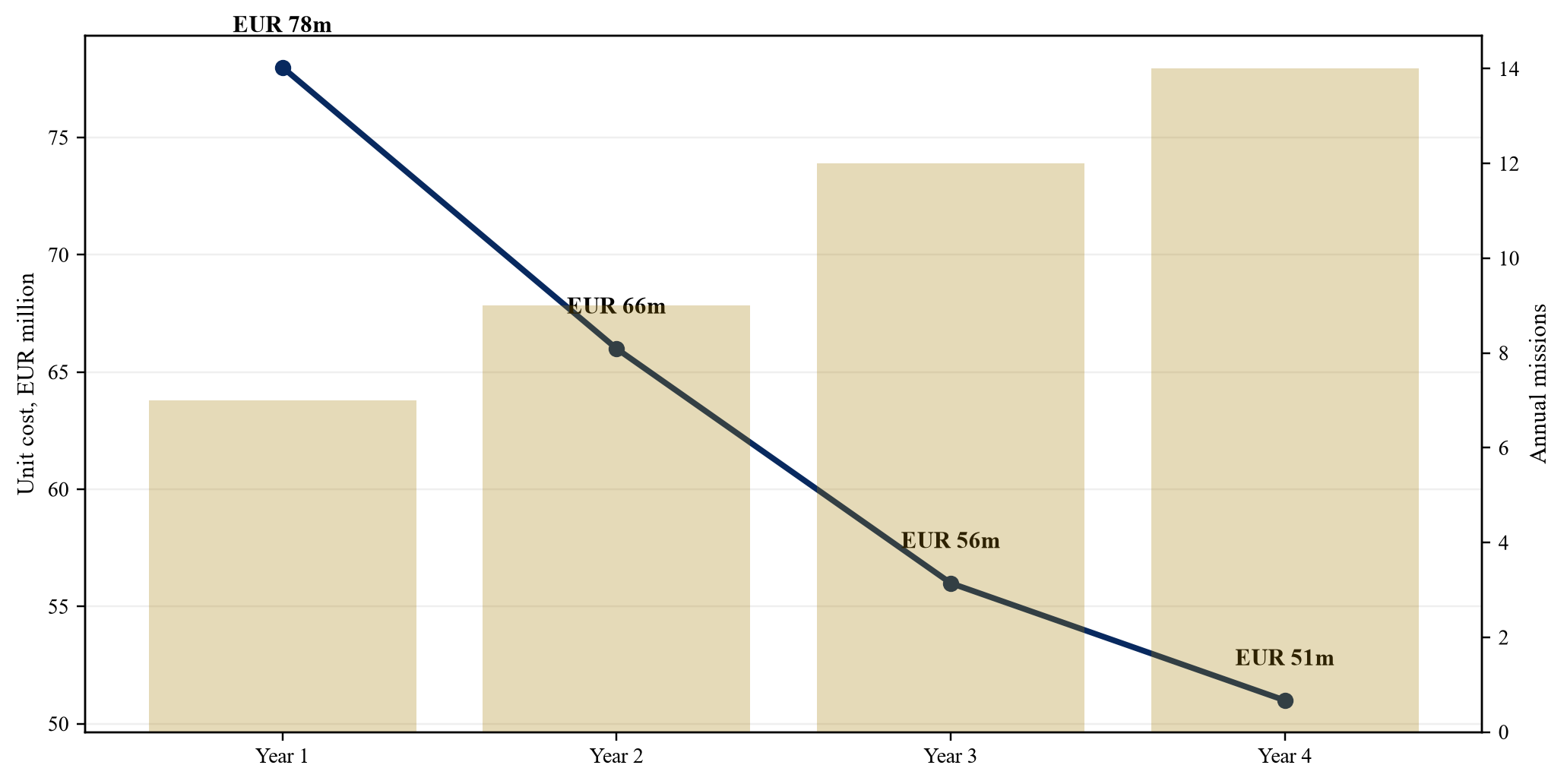 Figure 3. Hypothetical cadence and fully absorbed unit cost