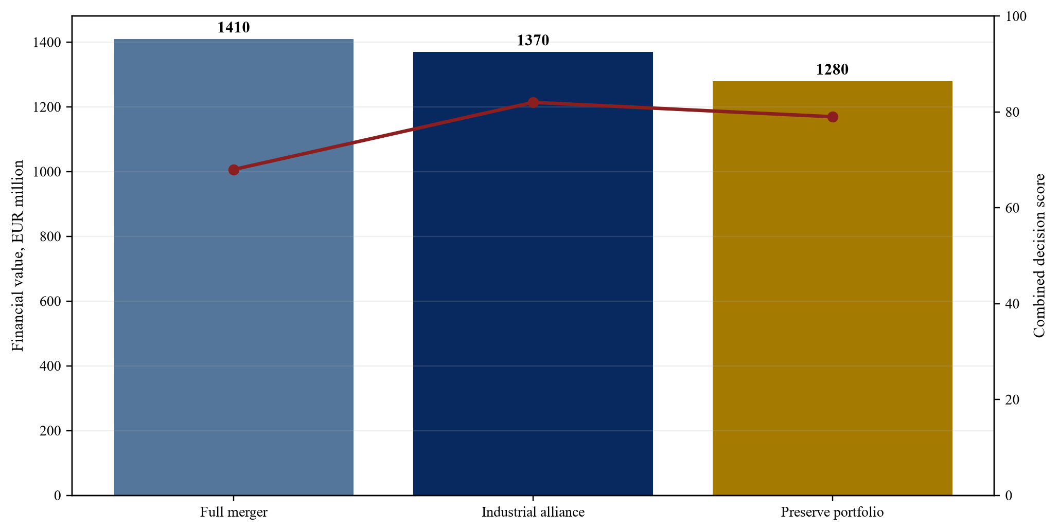 Figure 5. Hypothetical transaction value comparison