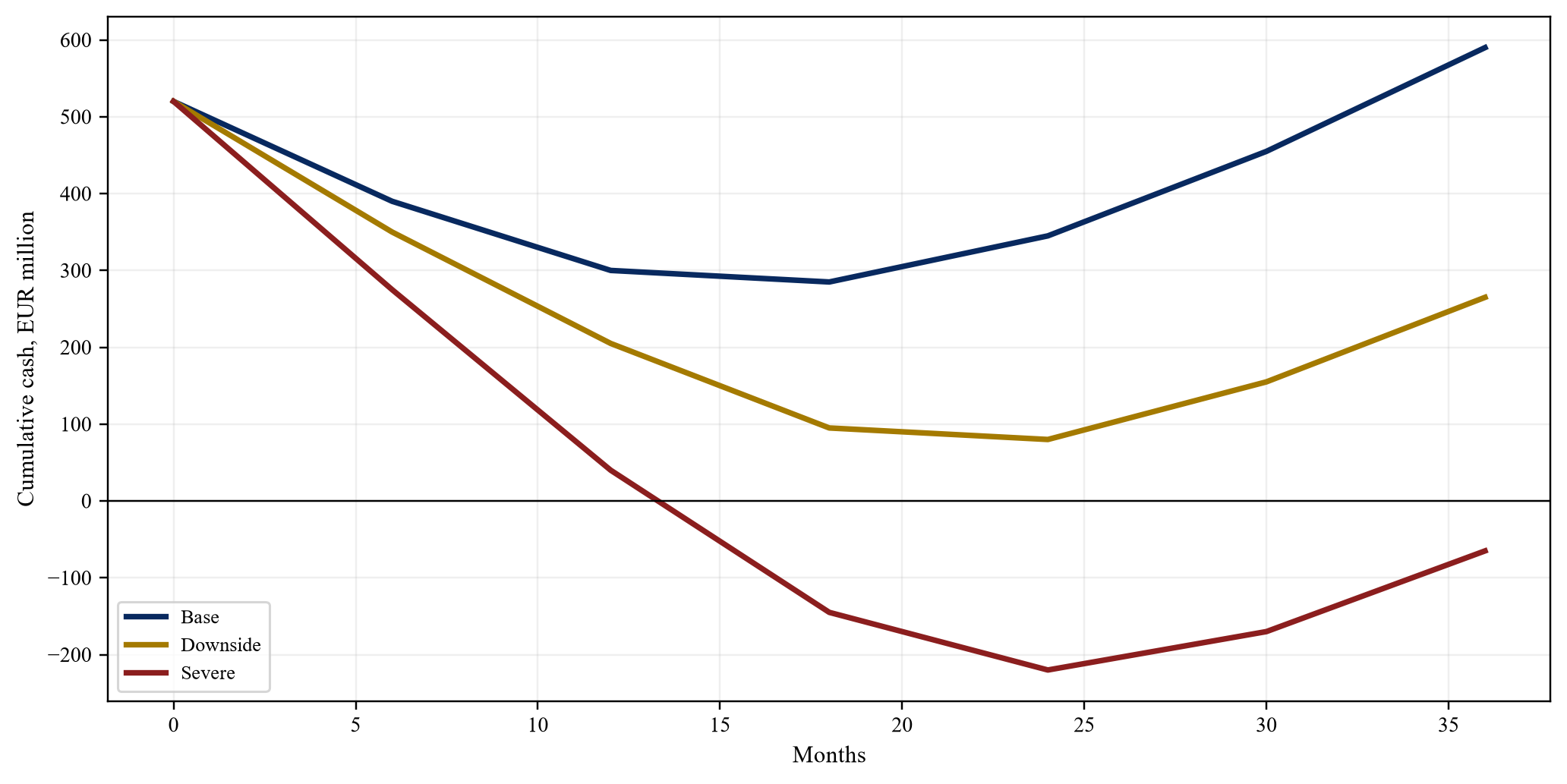 Figure 6. Hypothetical liquidity under cadence stress