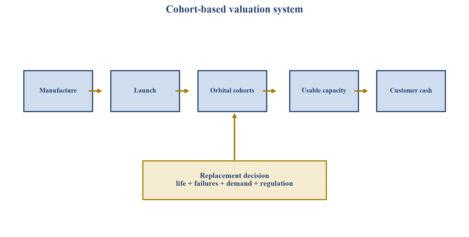 Figure 1. Cohorte de constellation et architecture de remplacement