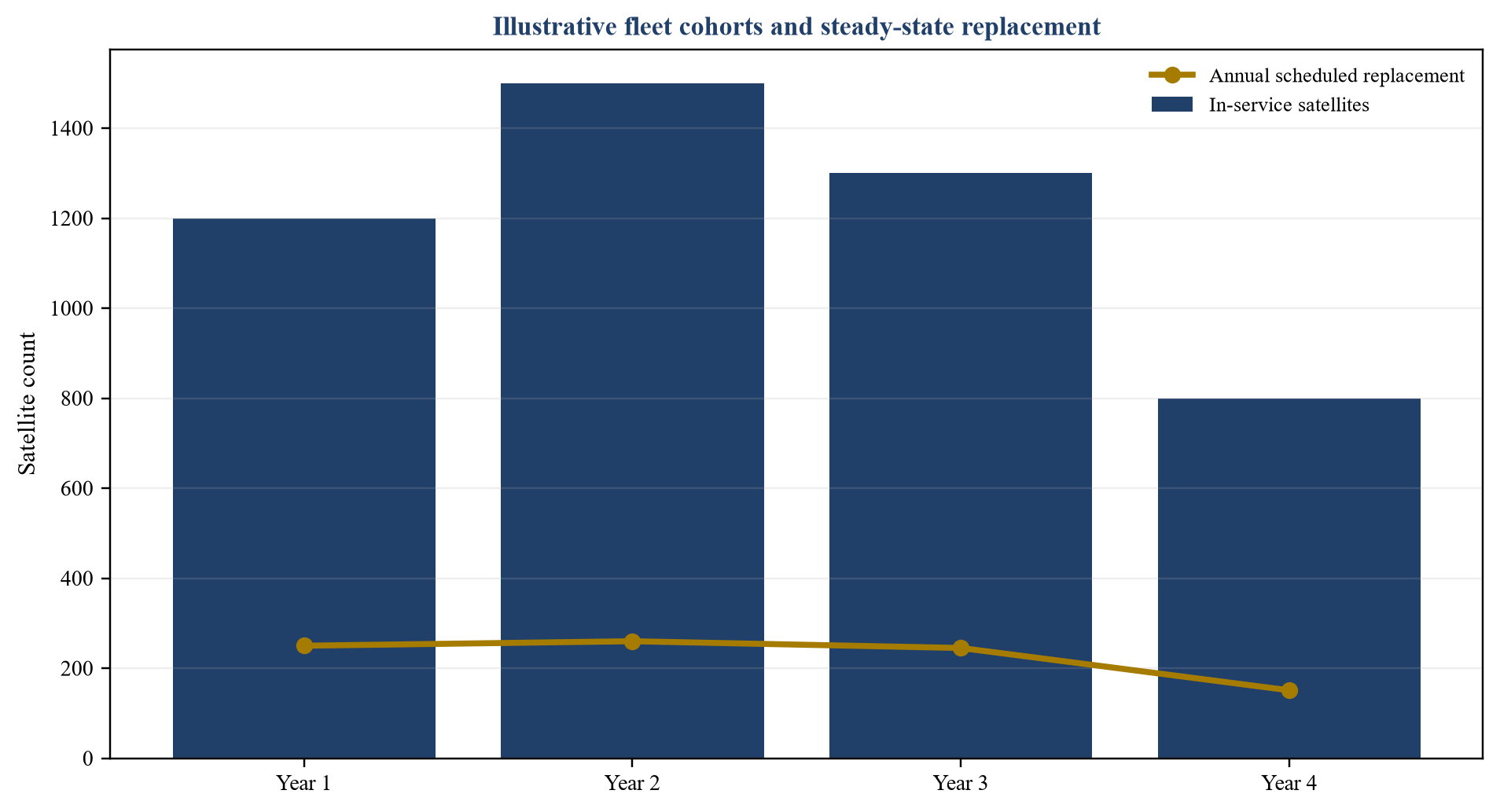 Figure 2. Cohortes satellites hypothétiques et besoin de remplacement