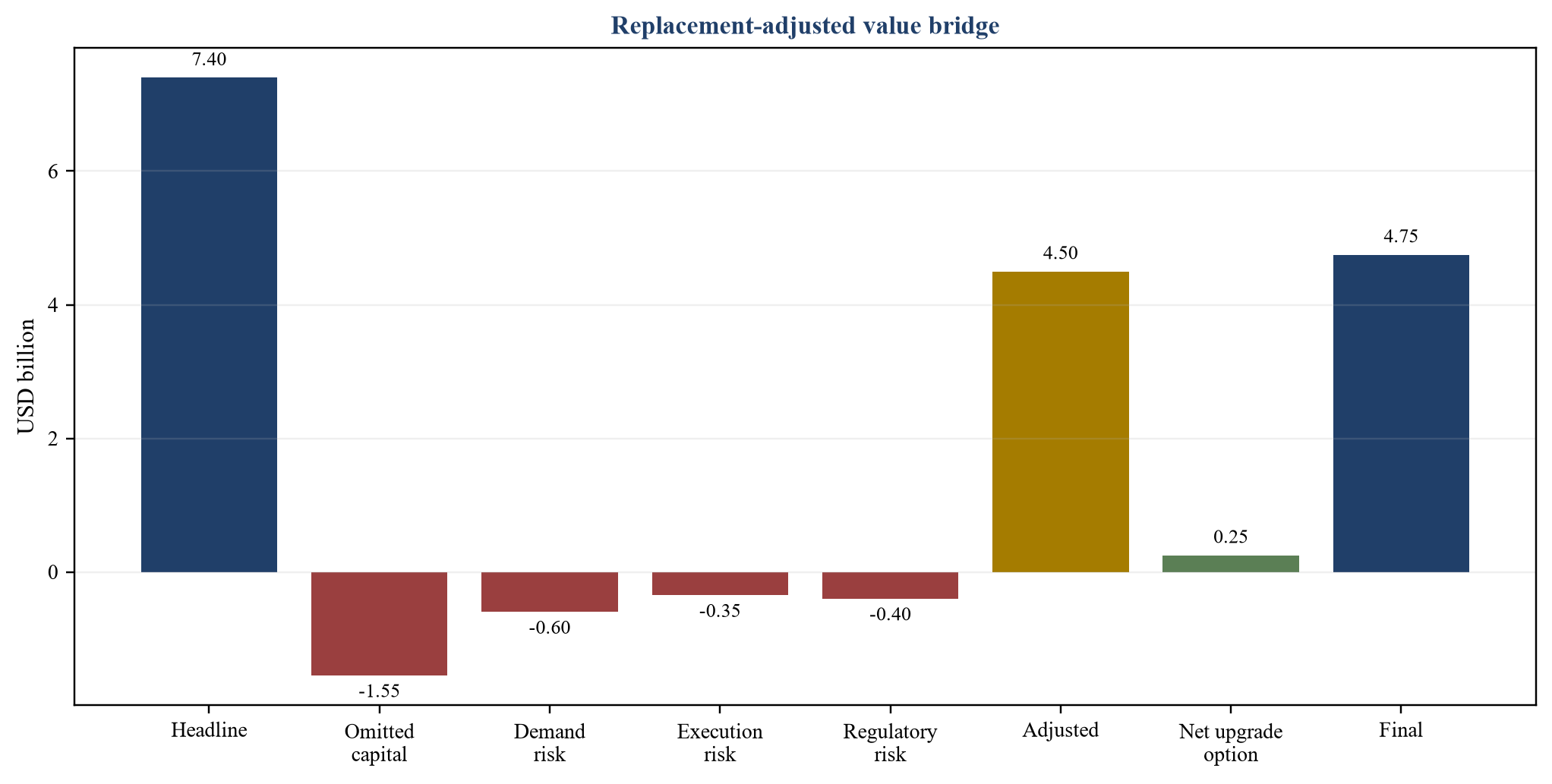 Figure 4. Pont hypothétique entre la valeur de l'entreprise et la valeur de l'entreprise