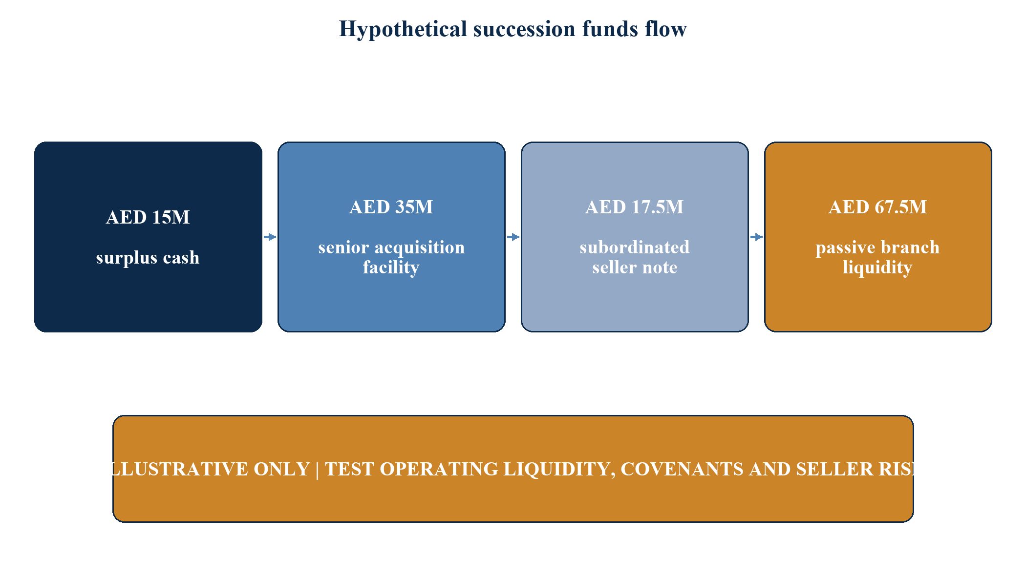 Figure 7. Hypothetical succession funds-flow case