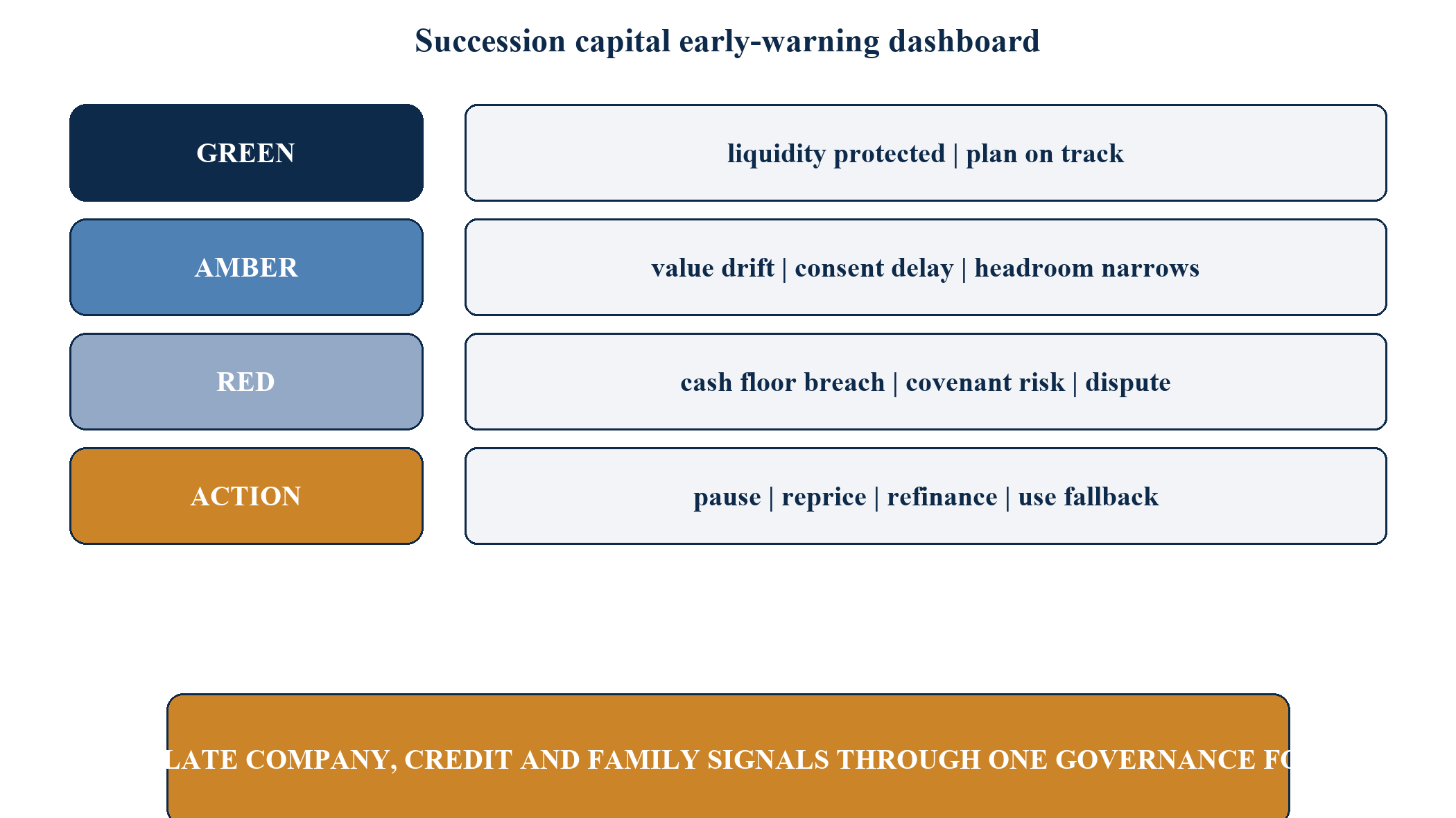 Figure 9. The succession capital early-warning dashboard