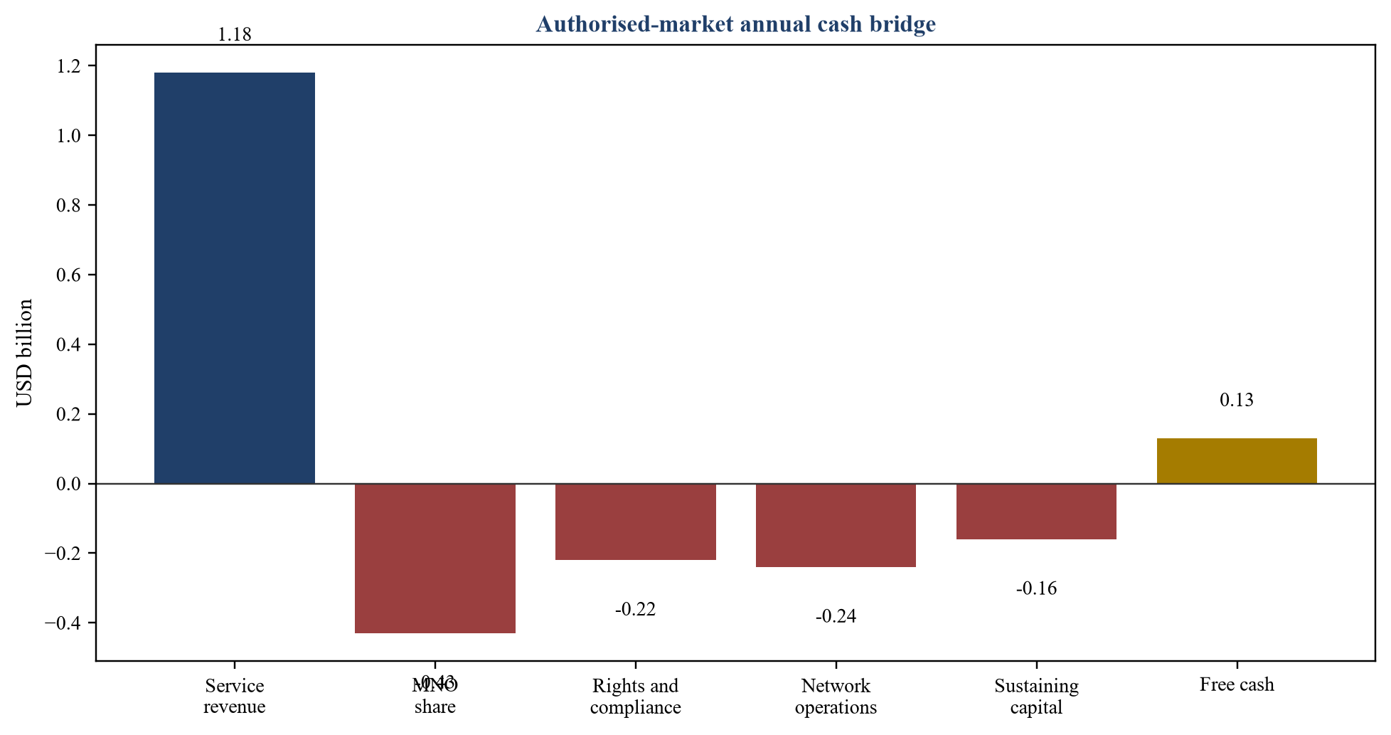 Figura 3. Ponte de caixa hipotética do mercado autorizado