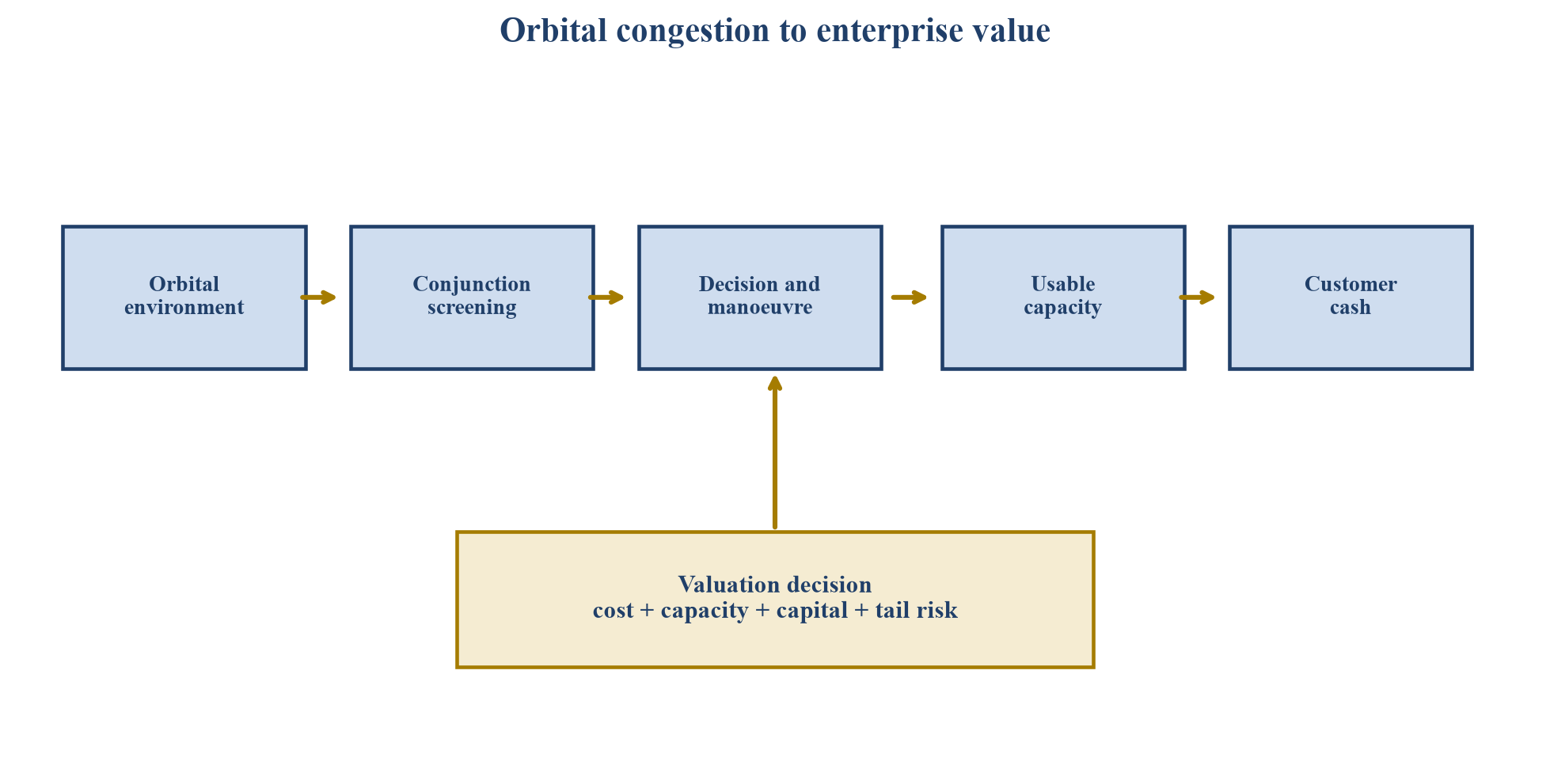 Figure 1. Congestion-adjusted constellation valuation architecture