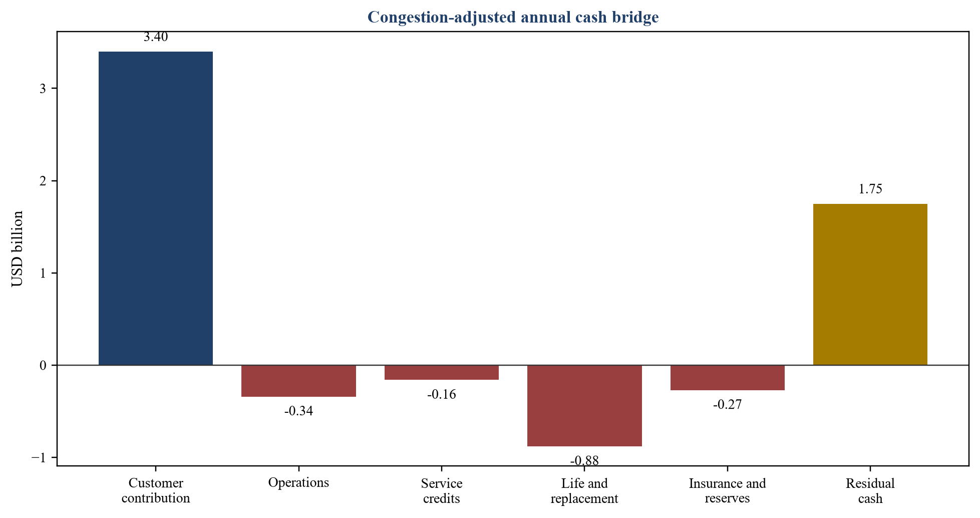 Figure 3. Hypothetical annual congestion cash bridge