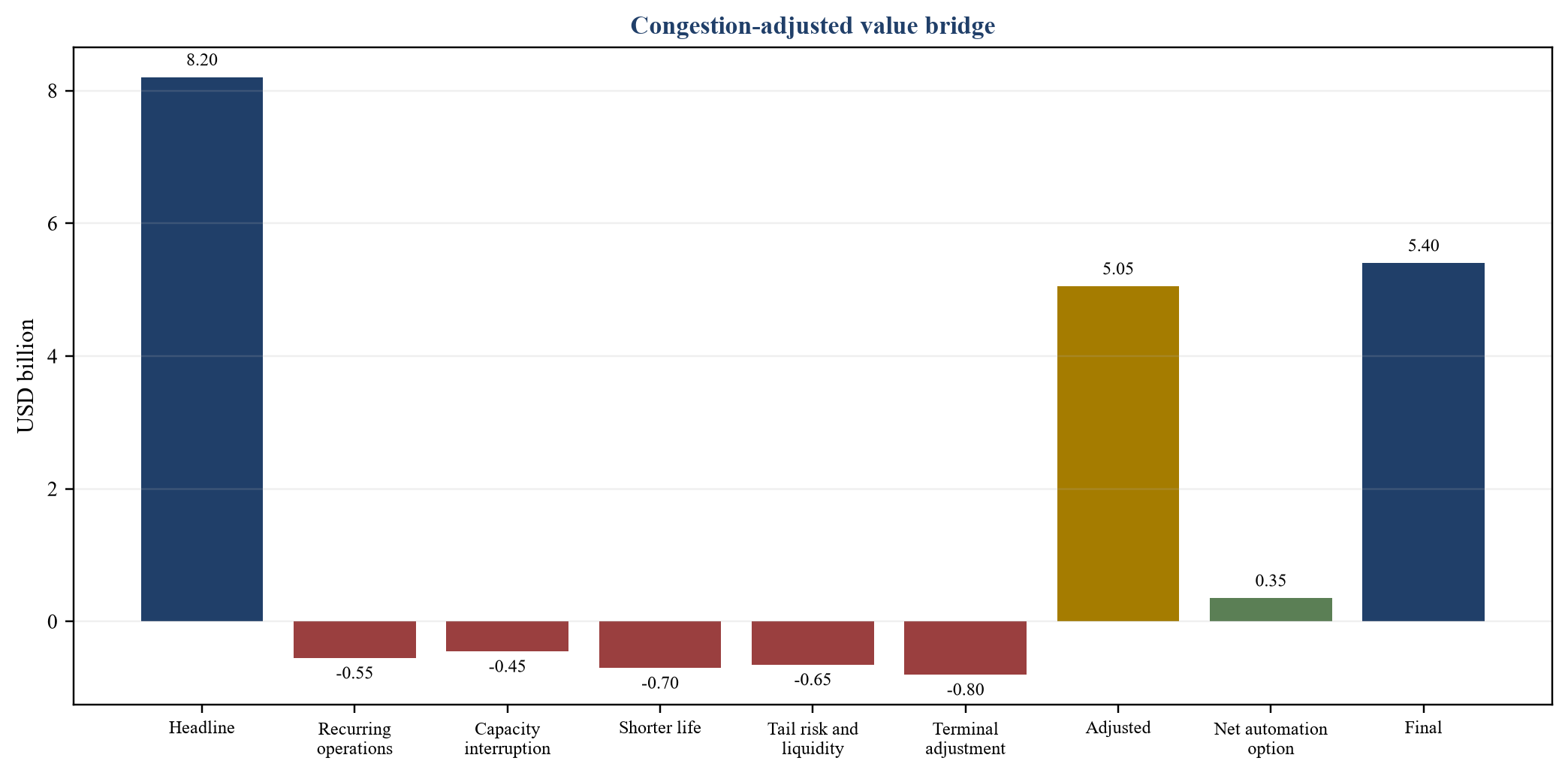 Figure 4. Hypothetical enterprise-value bridge
