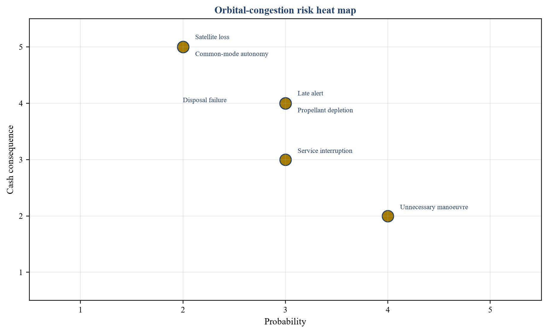Figure 5. Hypothetical orbital-congestion risk heat map