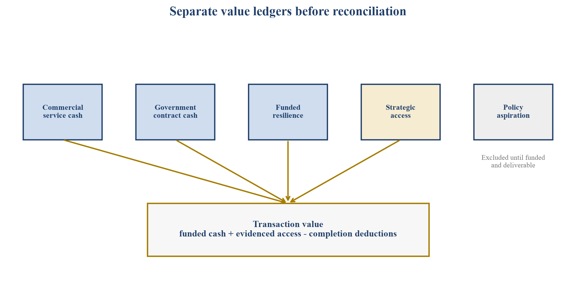 Figure 1. Sovereign constellation valuation architecture