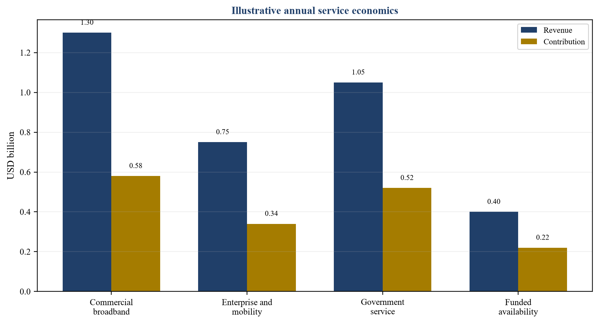 Figure 2. Hypothetical annual revenue mix