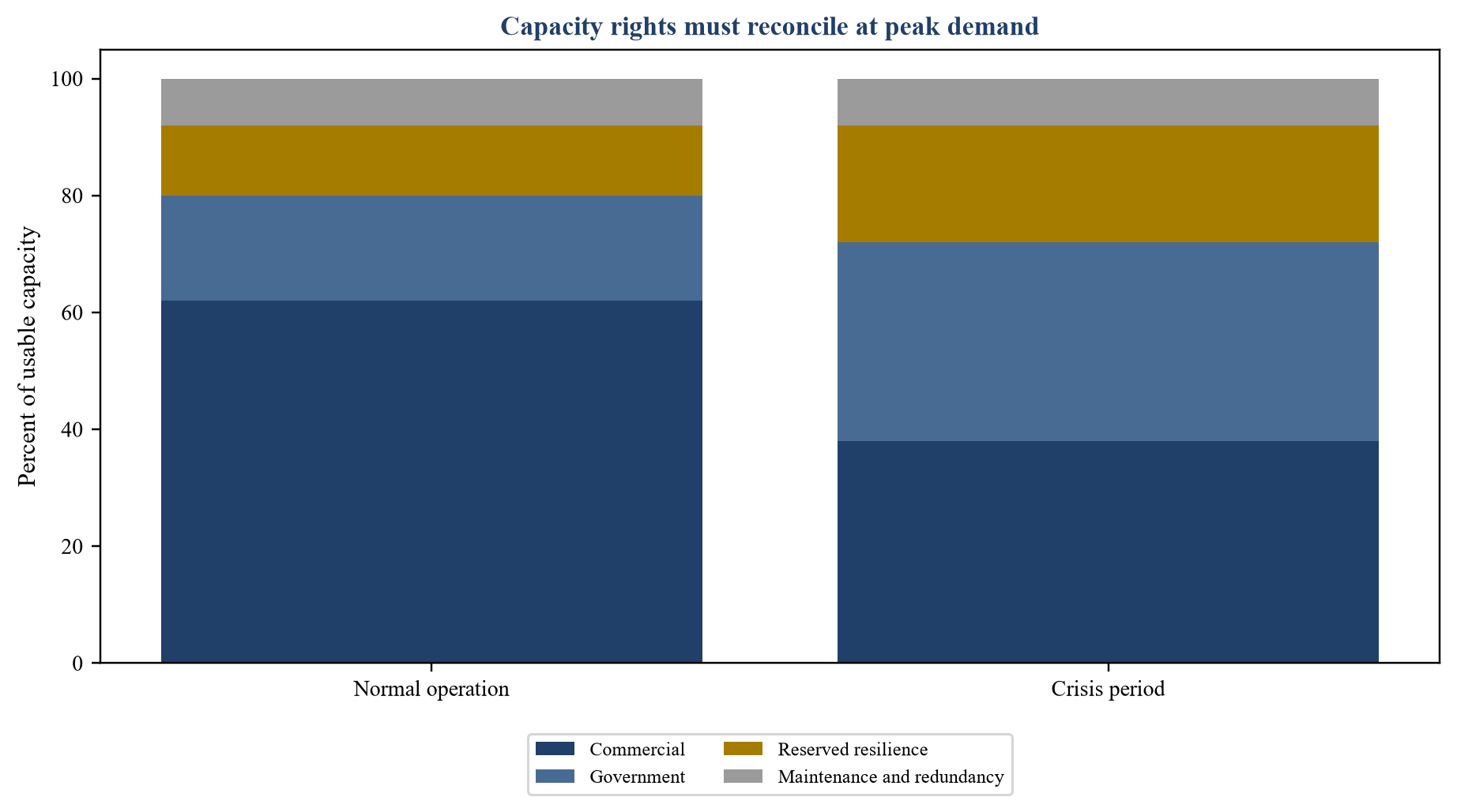 Figure 3. Hypothetical capacity allocation at peak demand