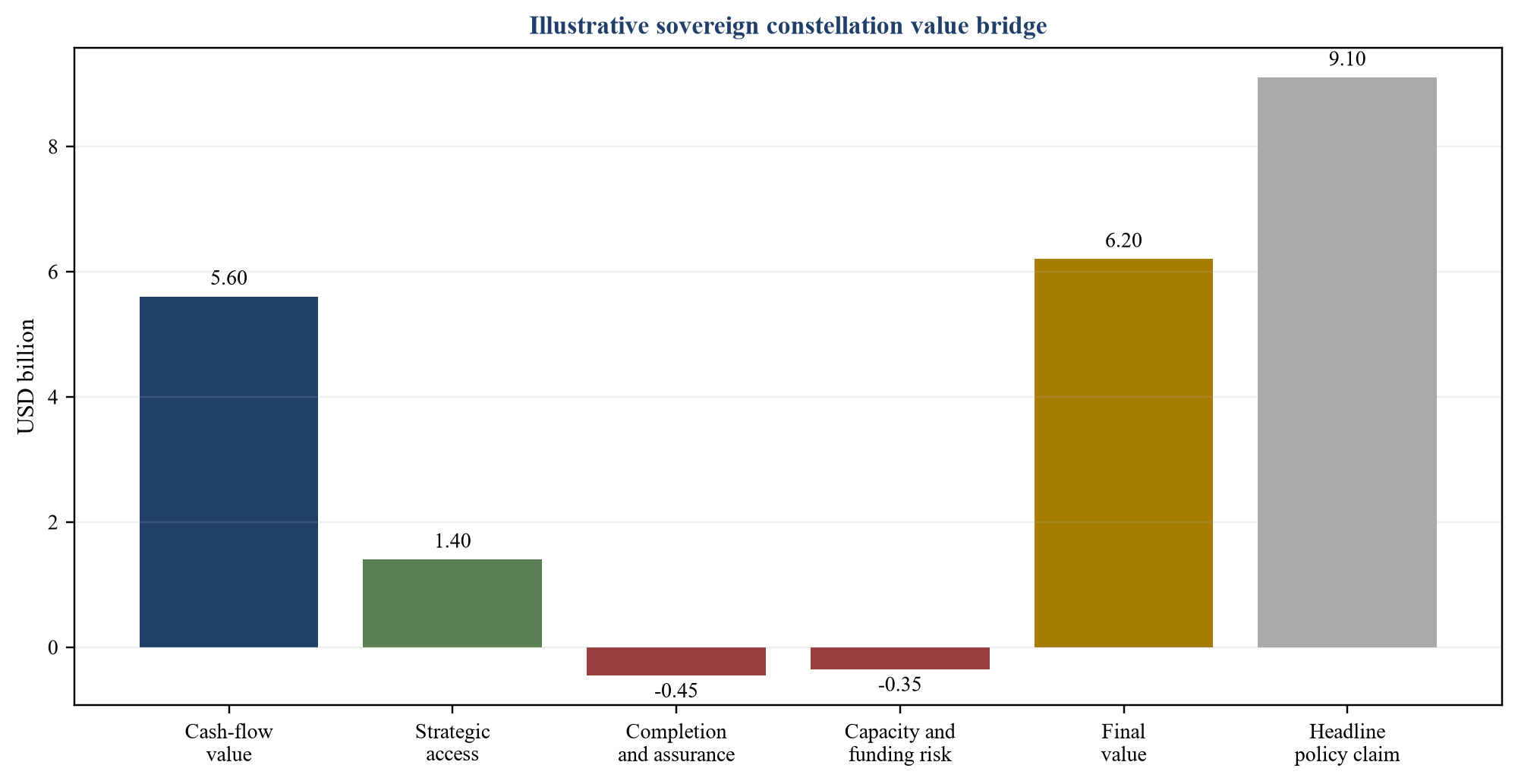 Figure 4. Hypothetical enterprise-value bridge
