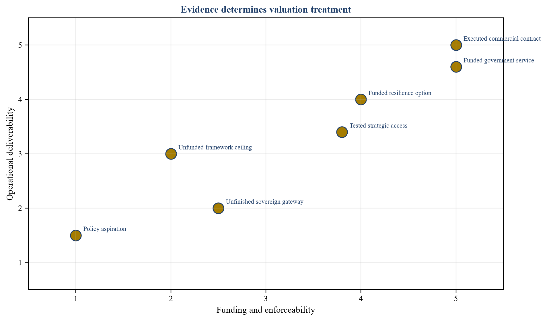 Figure 5. Sovereign-service evidence confidence matrix