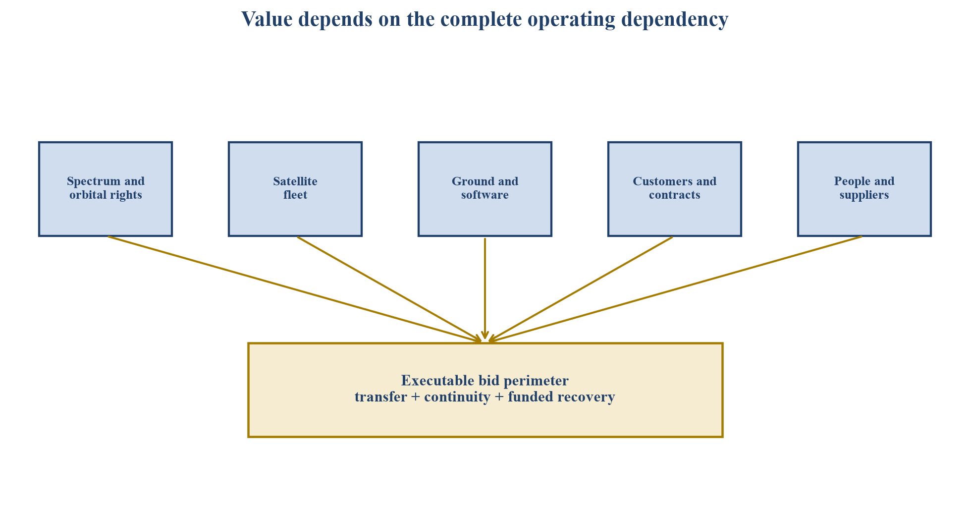 Figure 1. Constellation distress bid-perimeter architecture