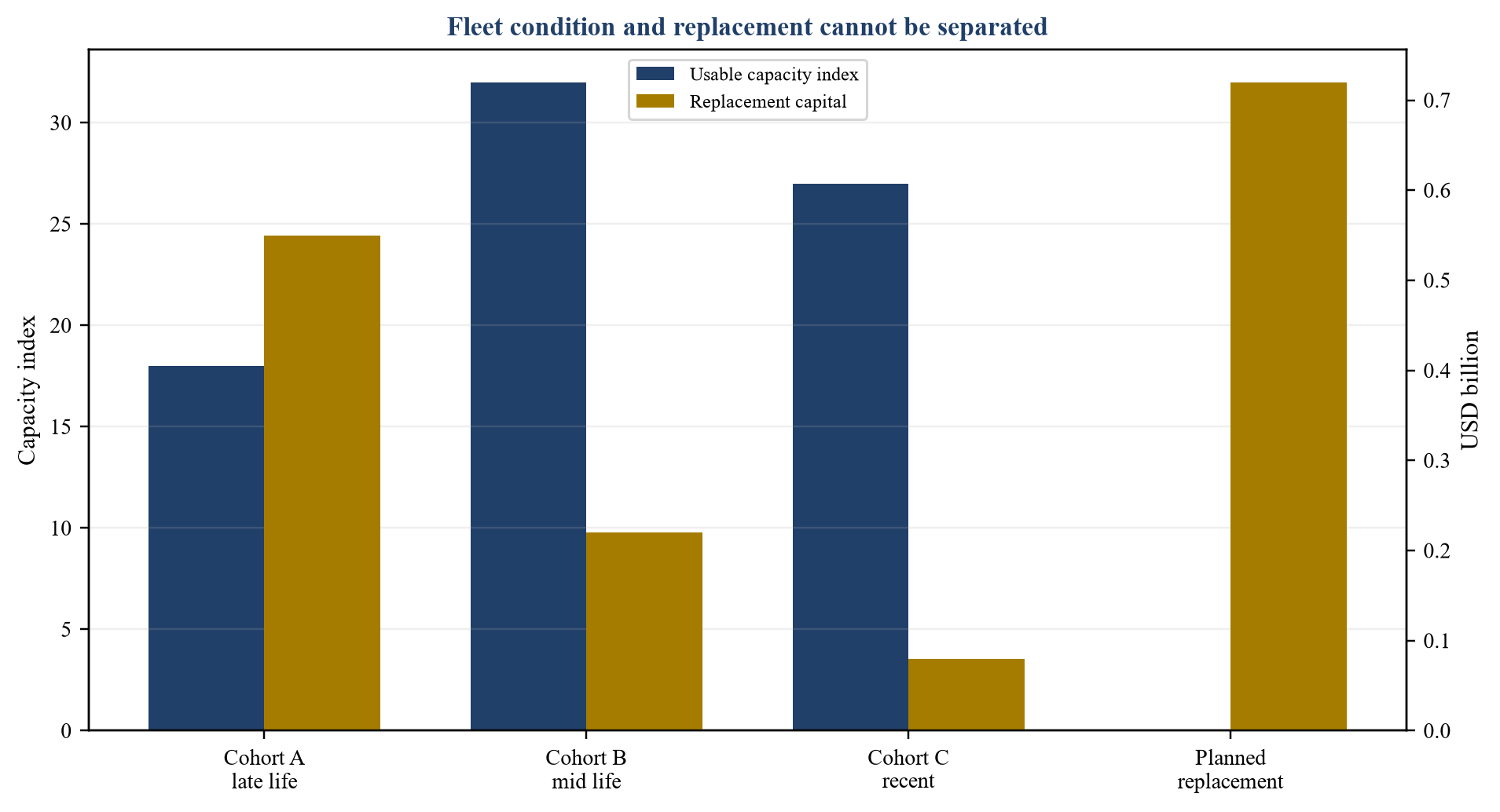 Figure 2. Hypothetical fleet cohort and replacement profile