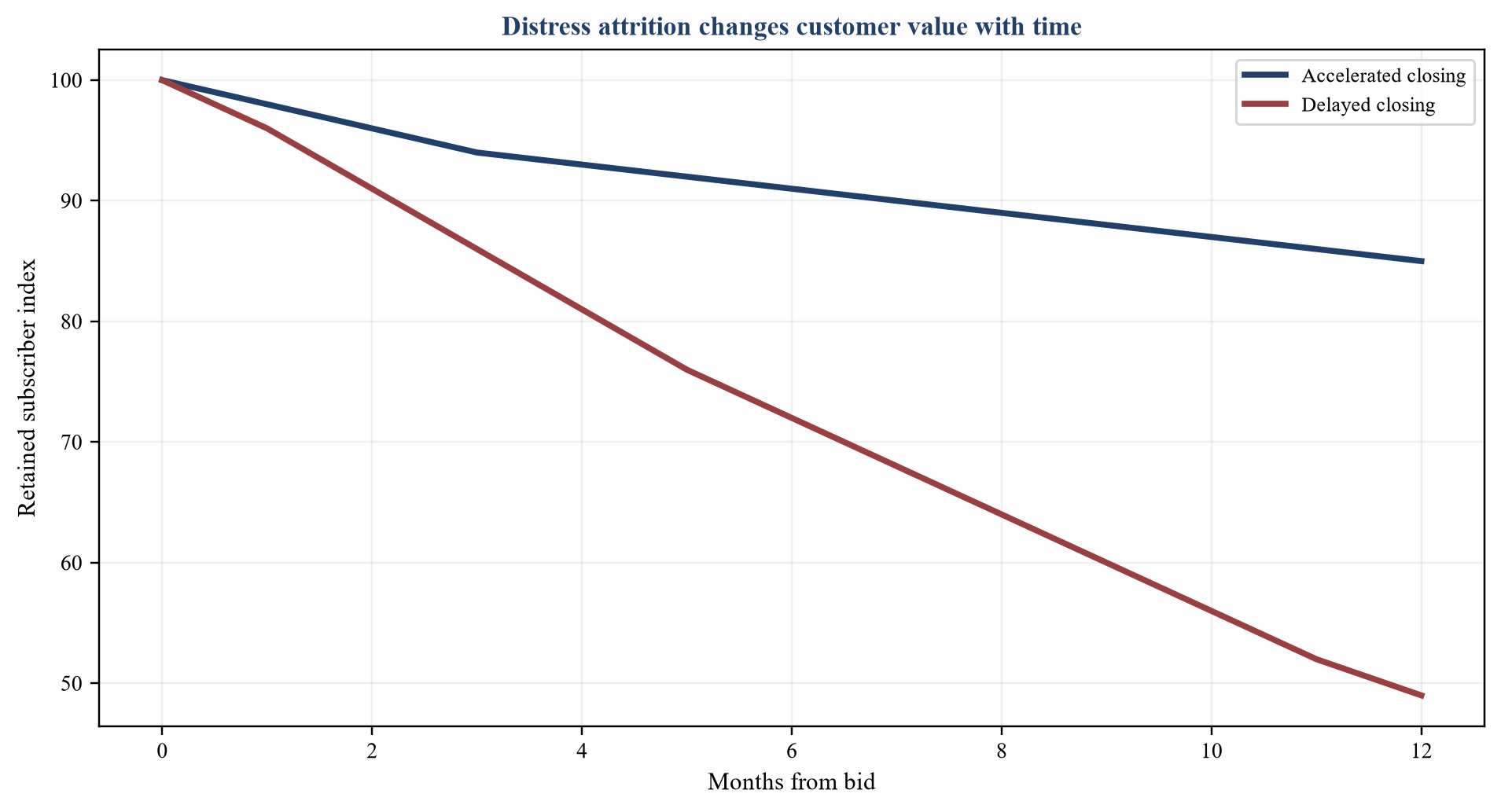 Figure 3. Hypothetical distress subscriber curve
