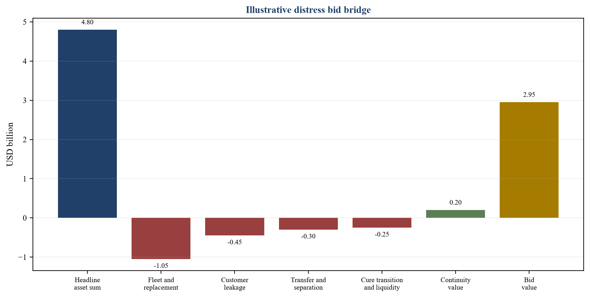 Figure 4. Hypothetical bid-value bridge