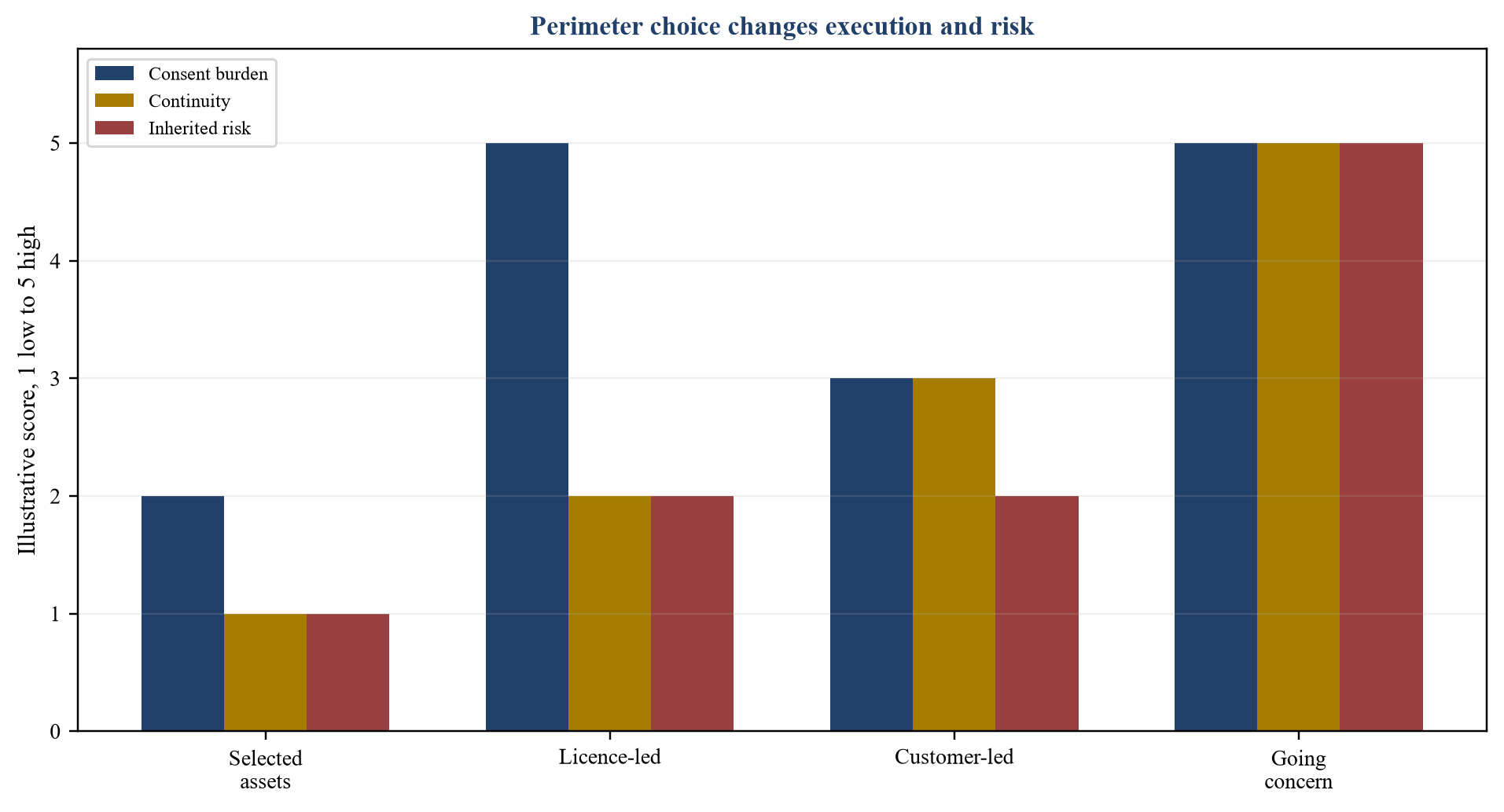 Figure 5. Acquisition-perimeter comparison