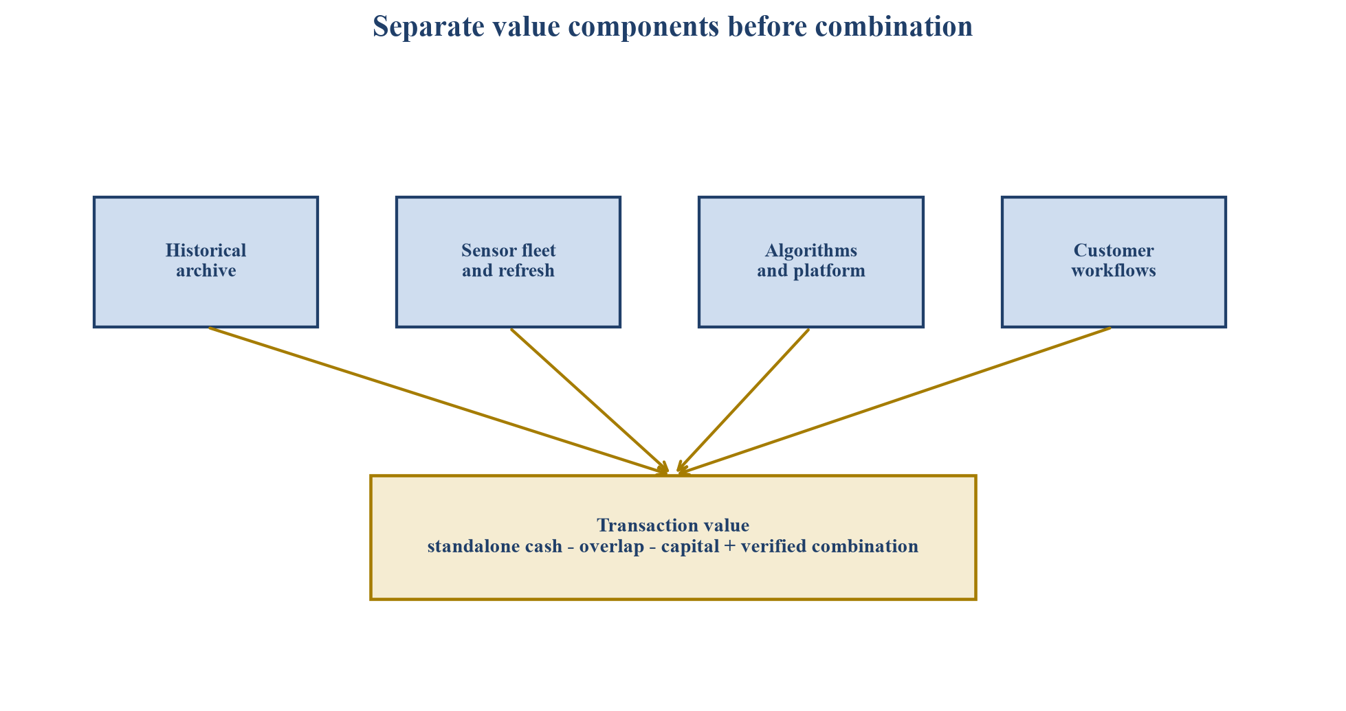 Figure 1. Earth-observation transaction value architecture