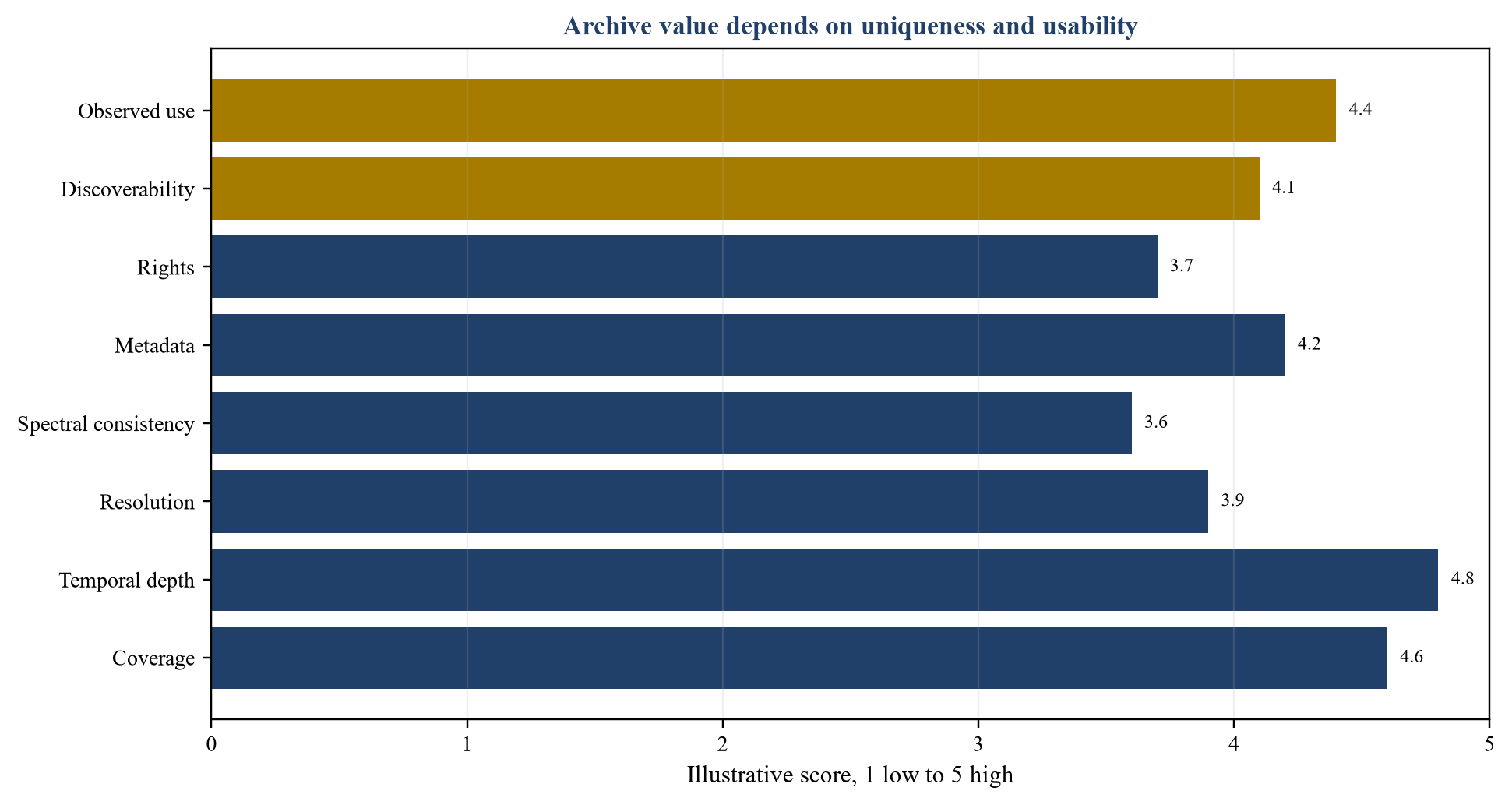 Figure 2. Hypothetical archive data-moat score