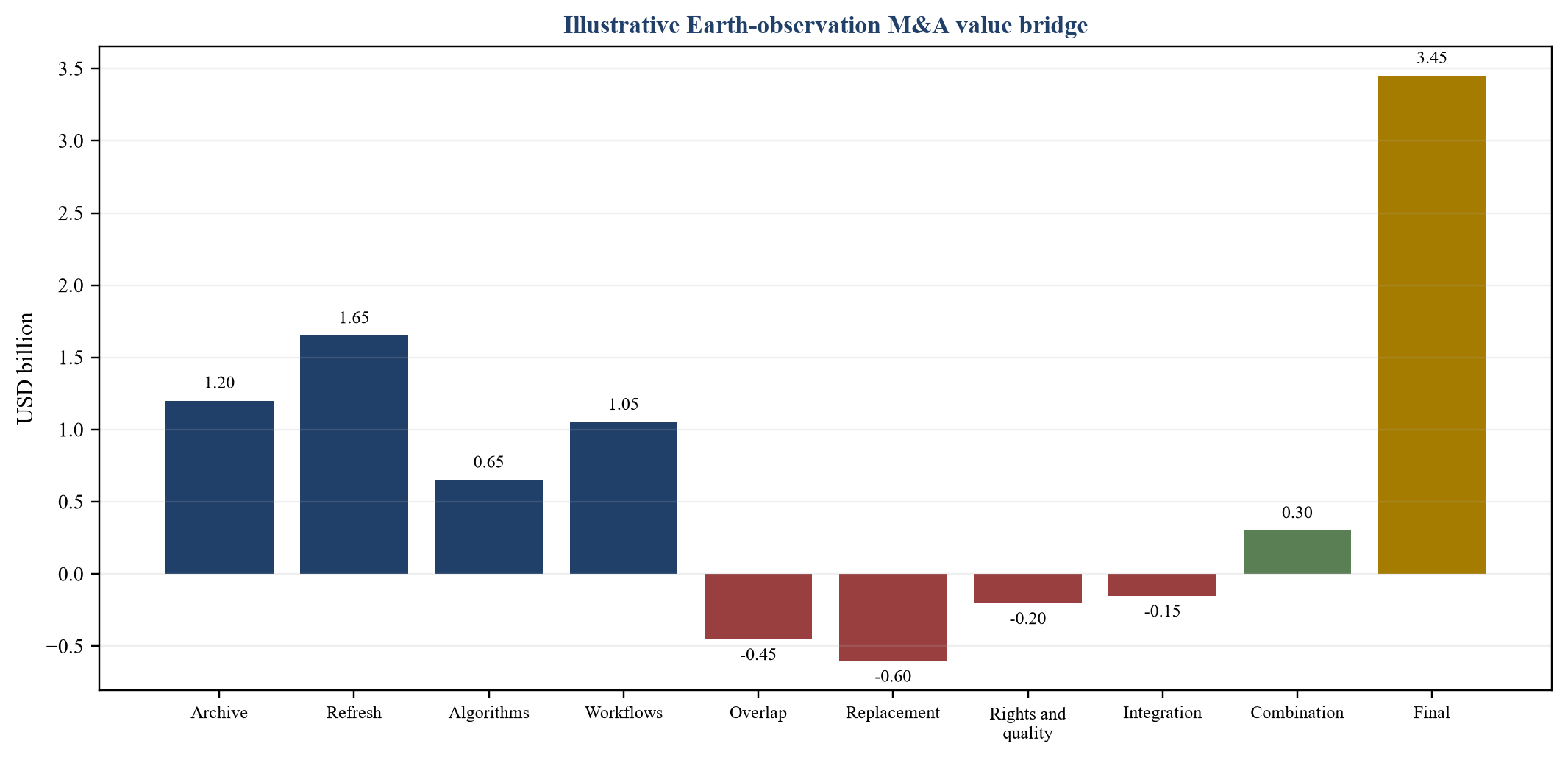 Figure 4. Hypothetical transaction value bridge