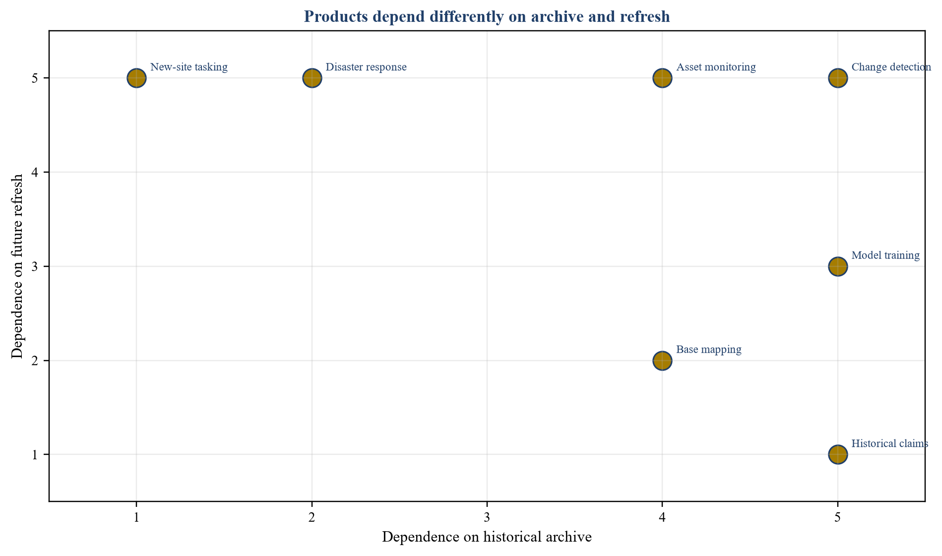 Figure 5. Archive-refresh dependency matrix