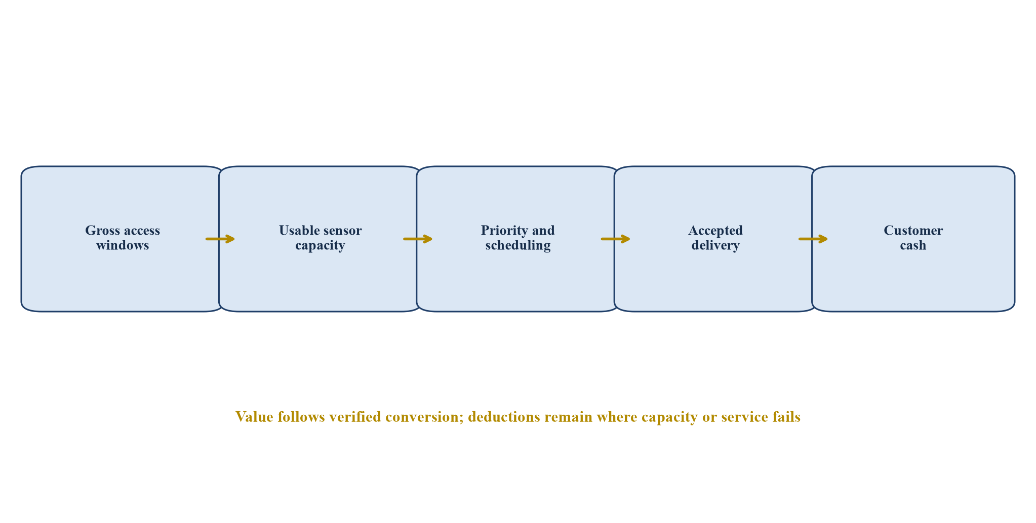 Figure 1. SAR capacity-to-cash architecture
