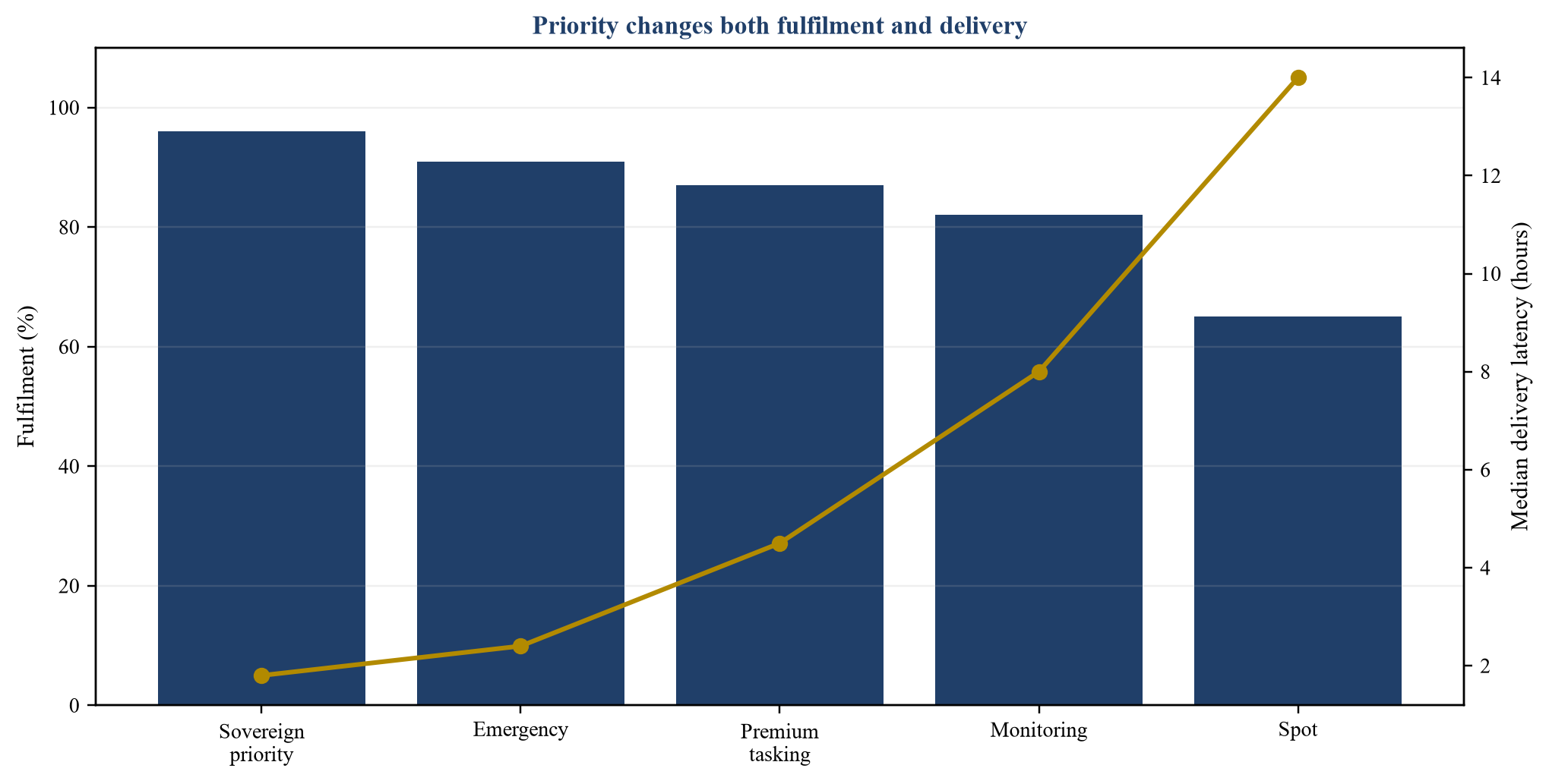 Figure 3. Hypothetical service fulfilment by priority tier