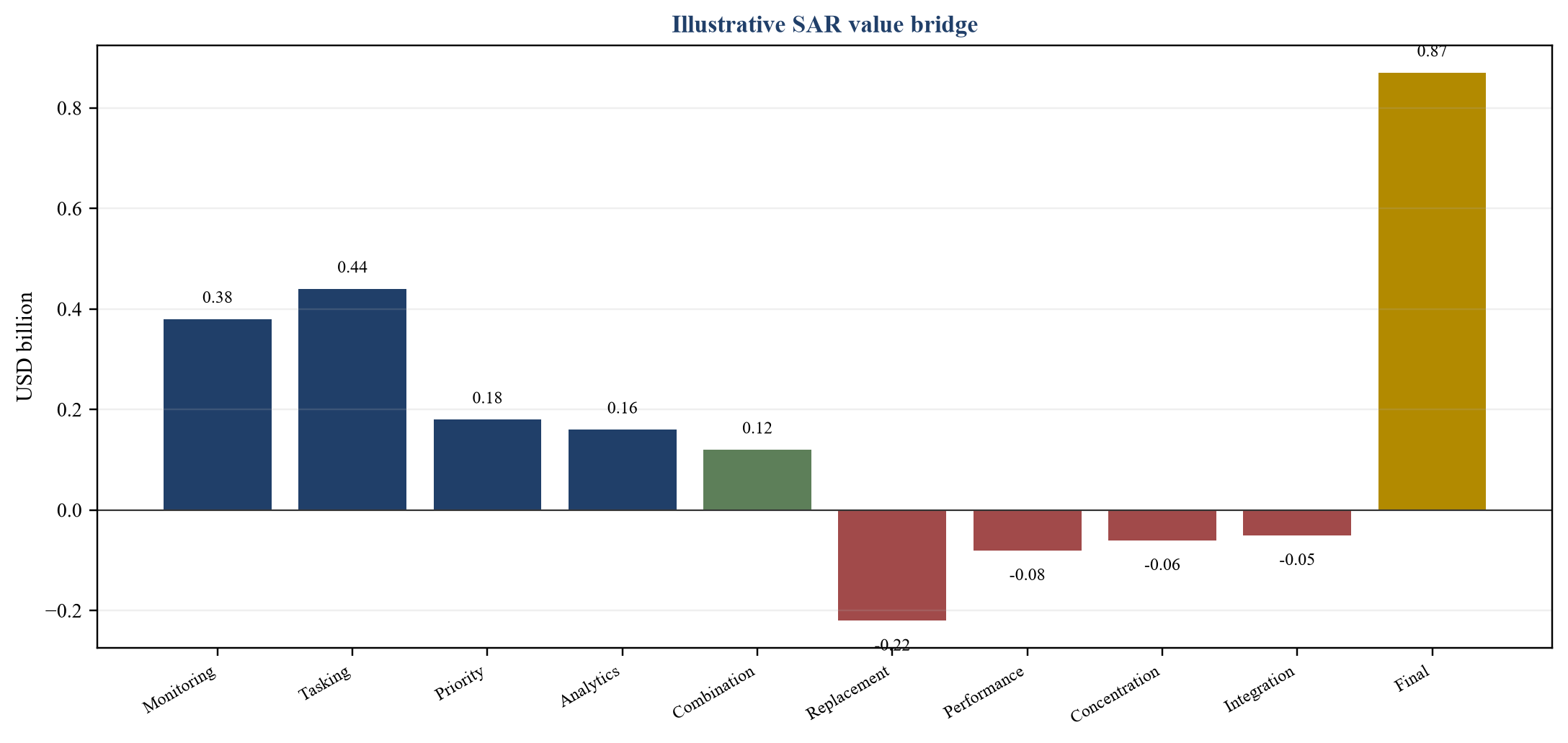 Figure 4. Hypothetical SAR transaction value bridge