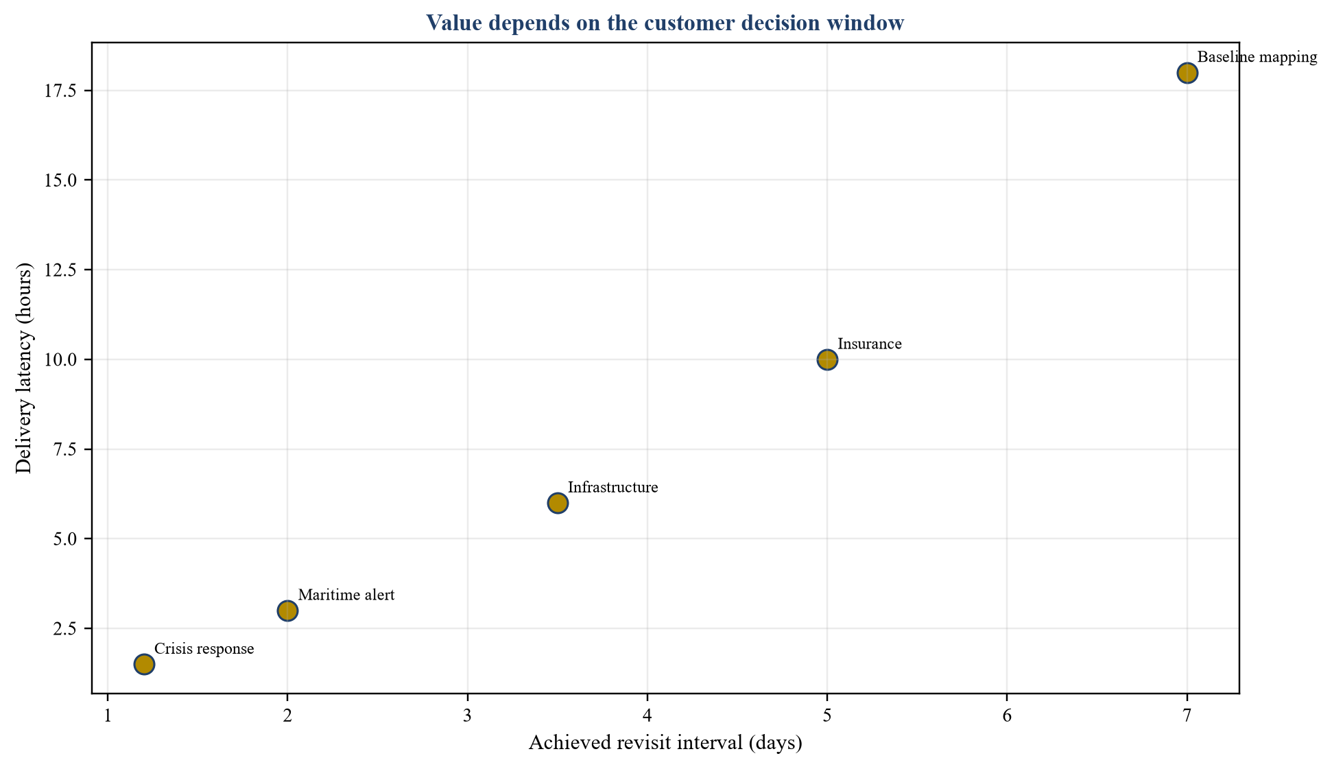Figure 5. Revisit and latency value matrix