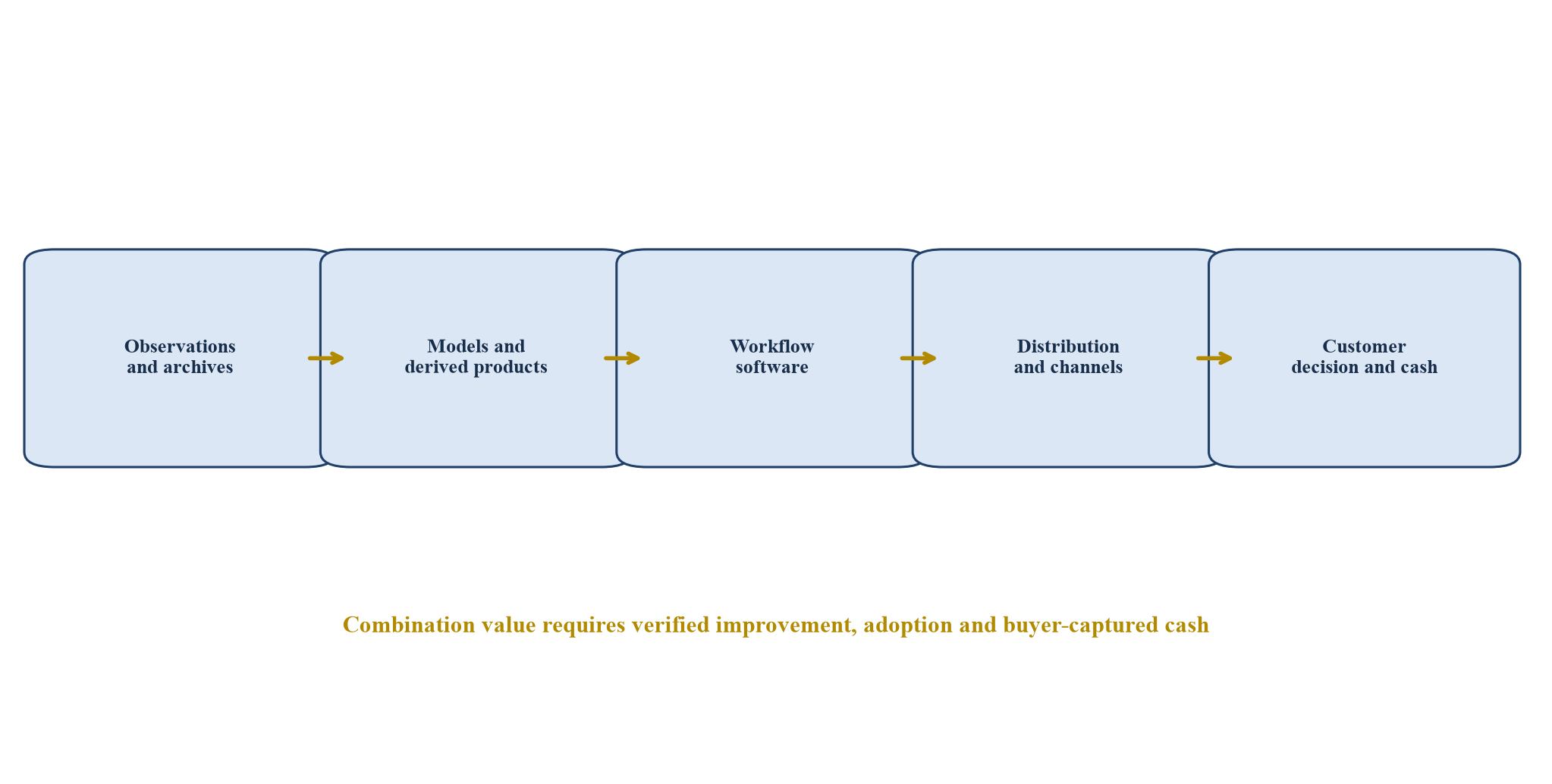Figure 1. Geospatial source-to-decision architecture