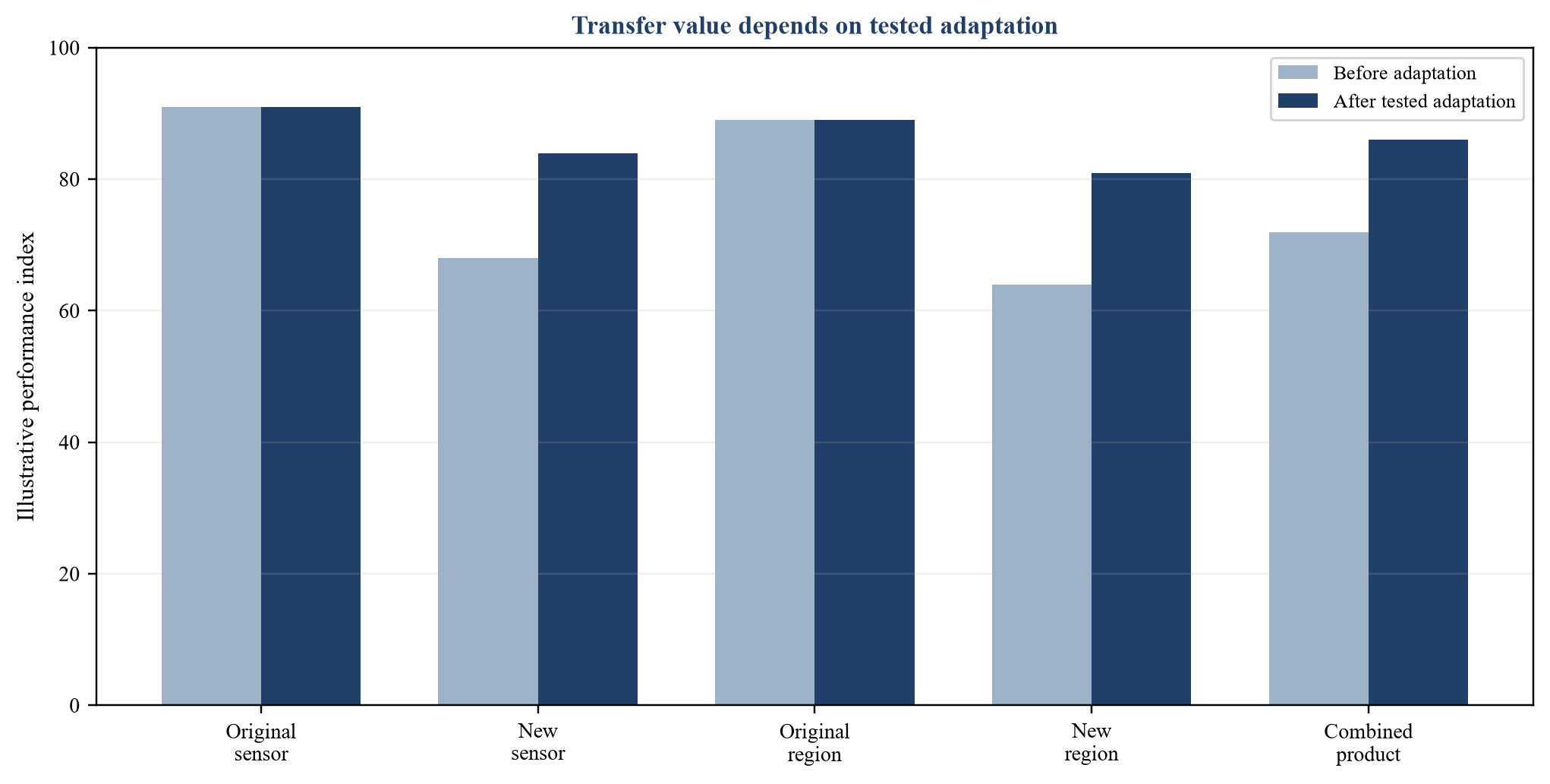 Figure 3. Hypothetical model transfer performance