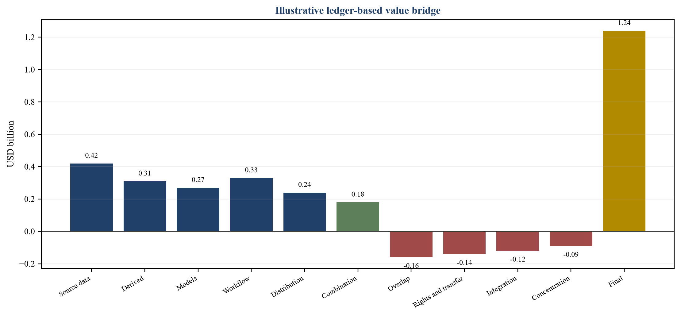 Figure 4. Hypothetical geospatial AI roll-up value bridge