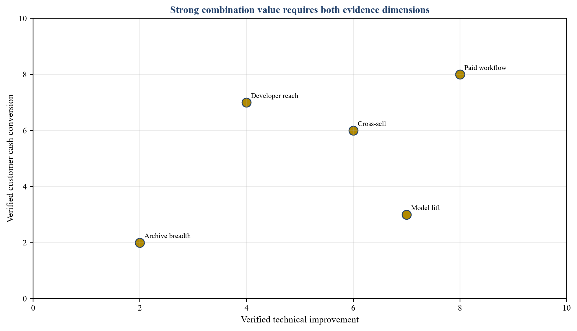 Figure 5. Combination-benefit evidence matrix