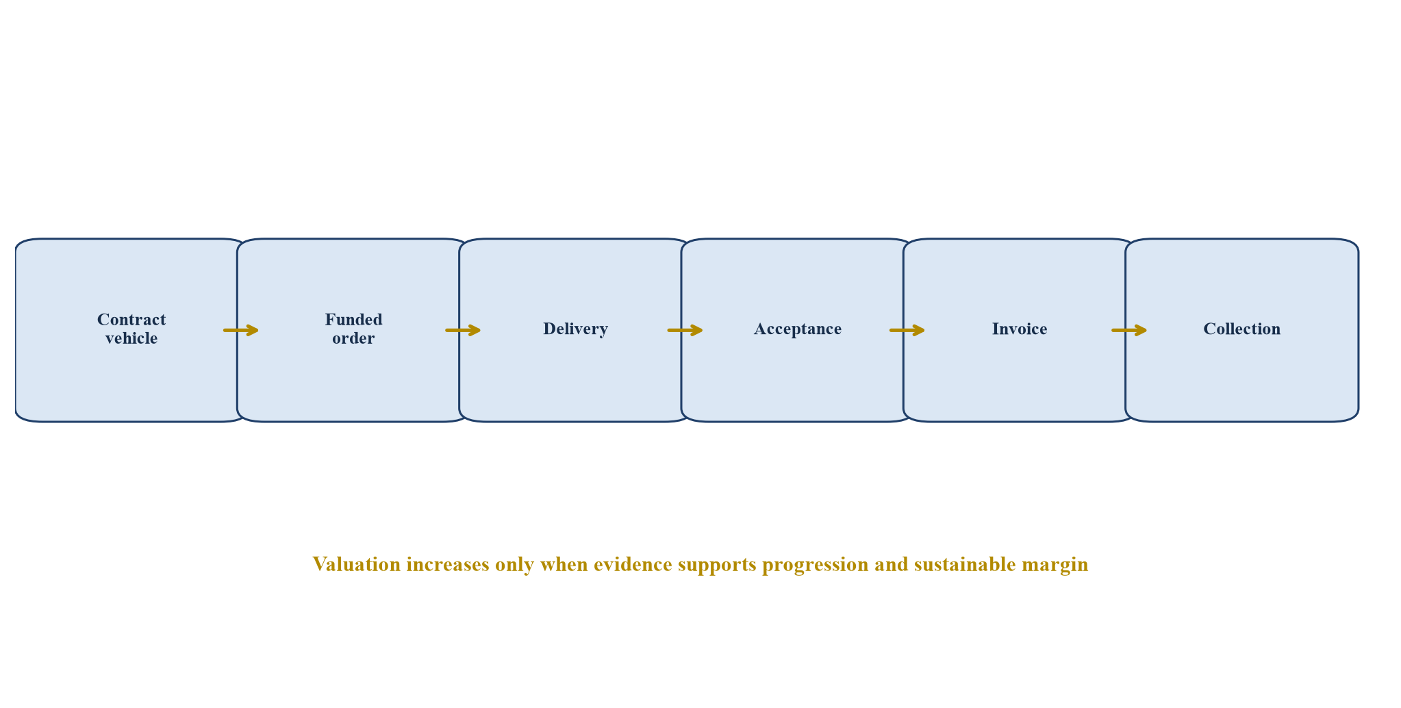 Figure 1. Government contract-to-cash architecture