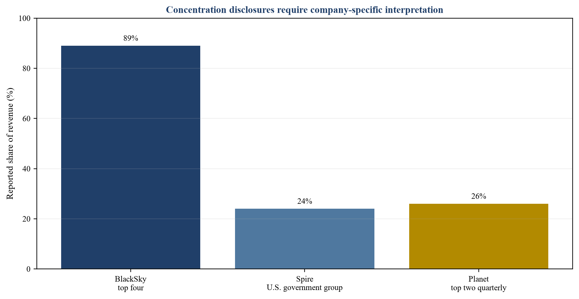 Figure 2. Reported customer concentration examples