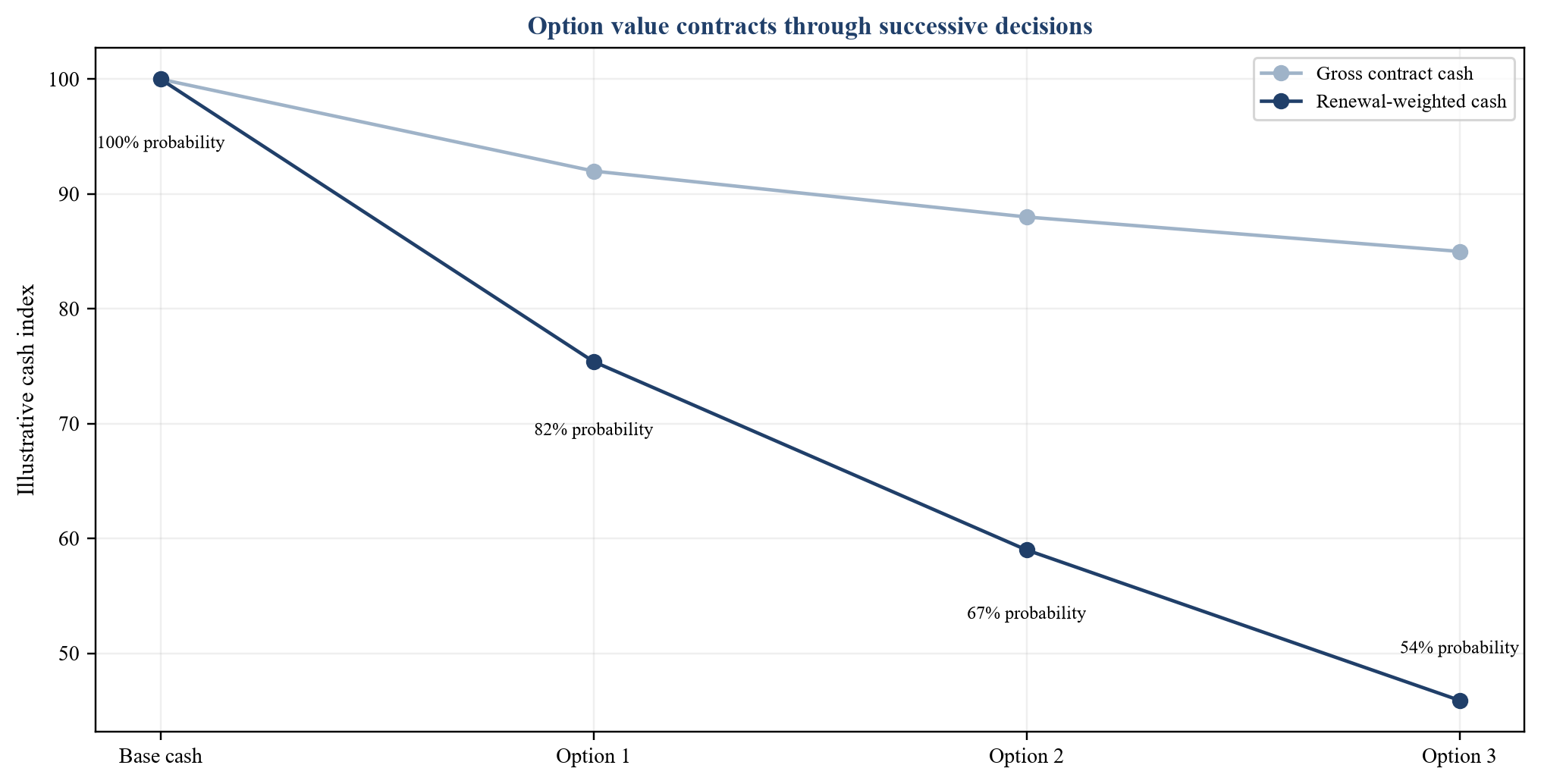 Figure 3. Hypothetical option-year renewal tree