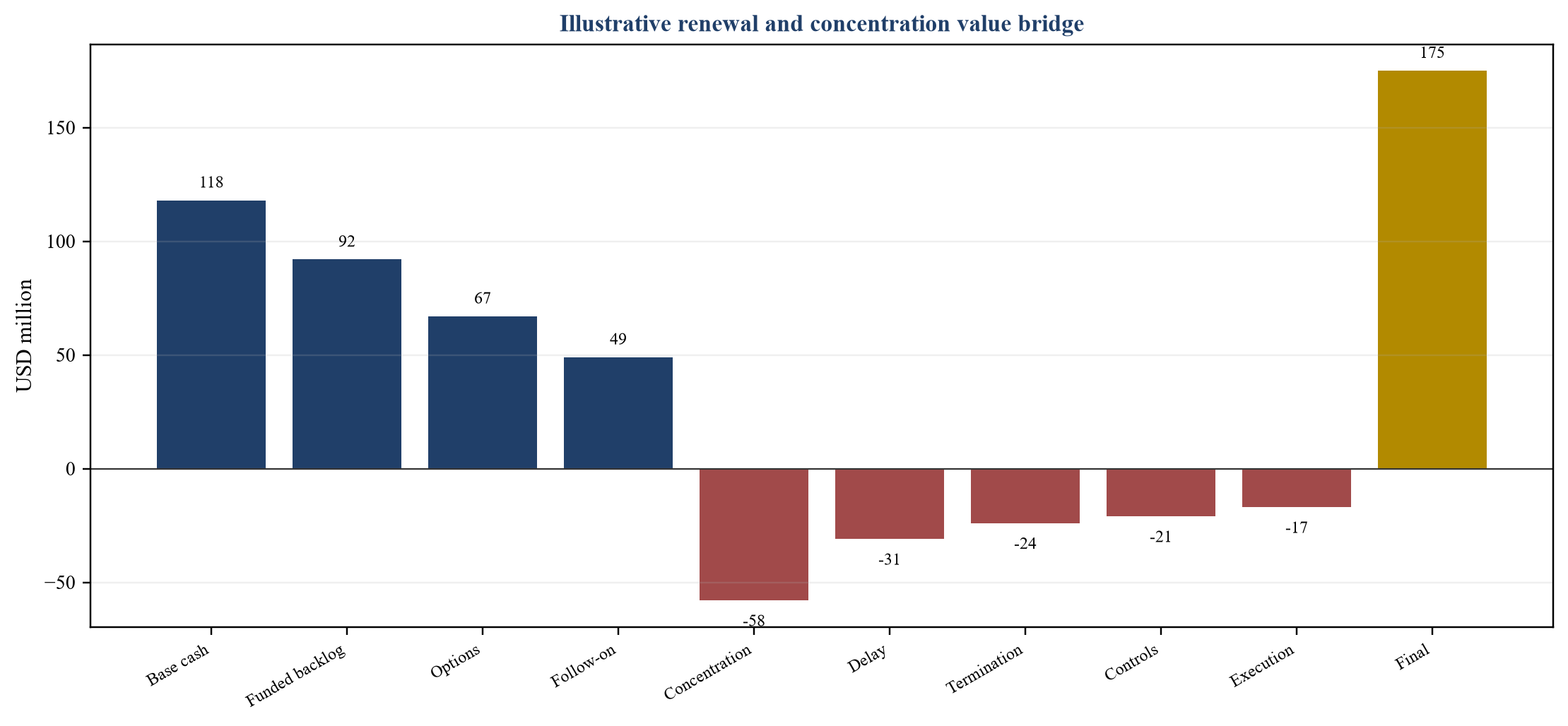 Figure 4. Hypothetical government-revenue value bridge