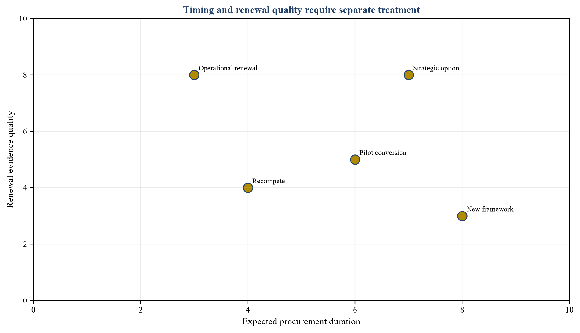 Figure 5. Procurement duration and renewal quality matrix
