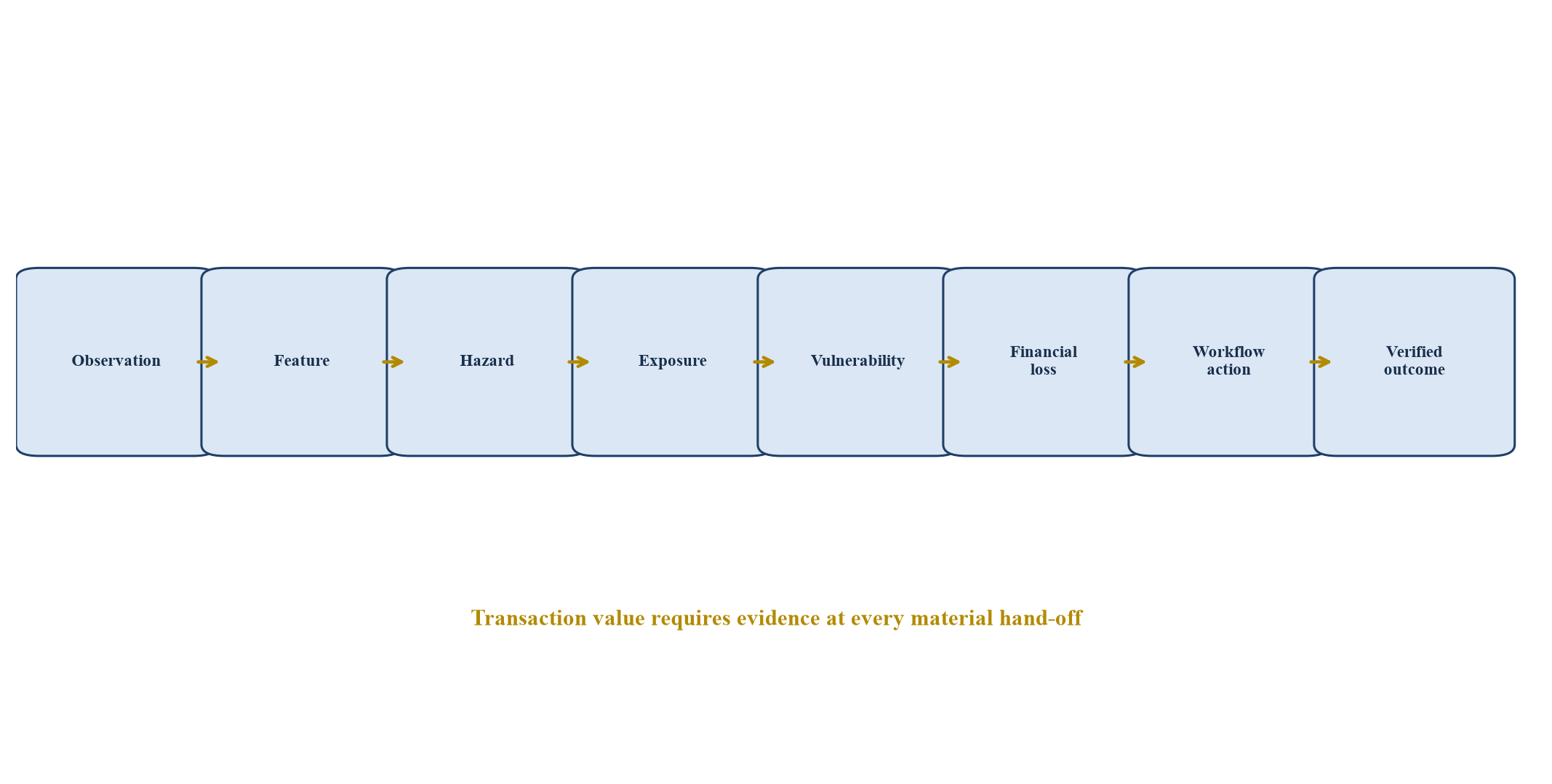 Figure 1. Architecture du signal à la décision assurable