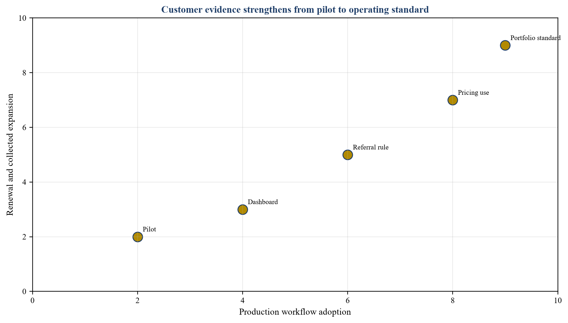 Figure 3. Matrice de preuves hypothétiques par cohorte de clients